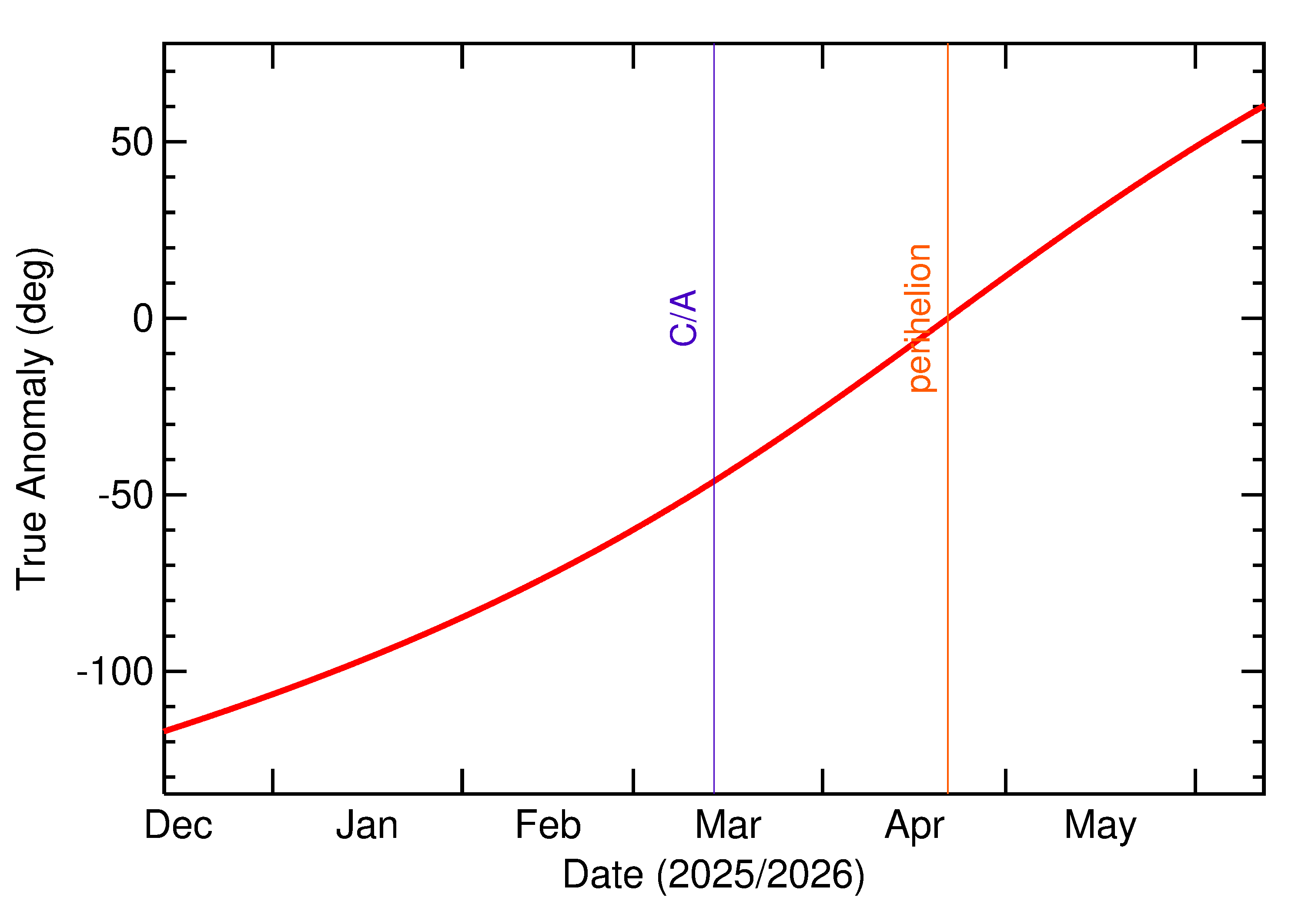 Orbital true anomaly of 2026 EV2 in the months around closest approach