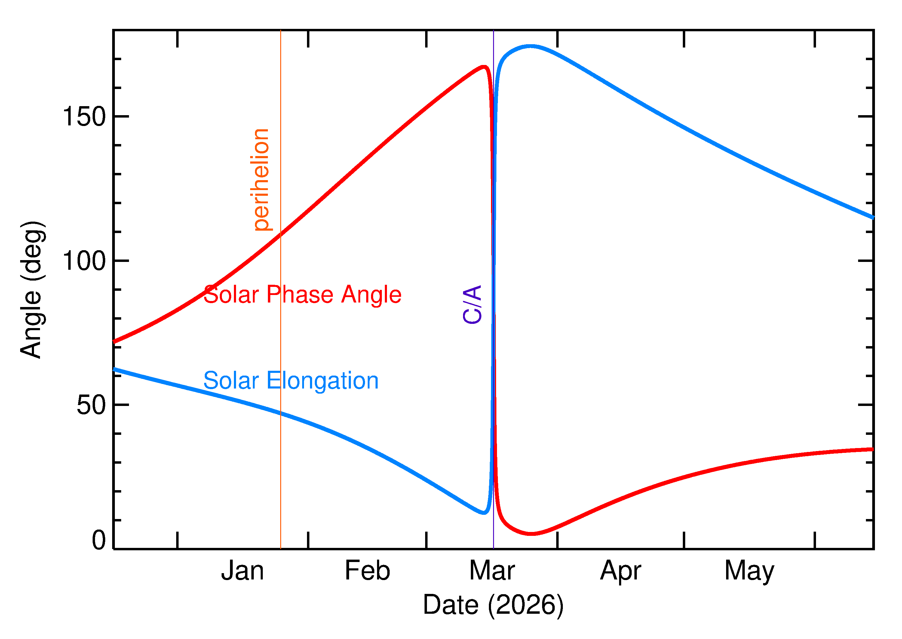 Solar Elongation and Solar Phase Angle of 2026 FG1 in the months around closest approach