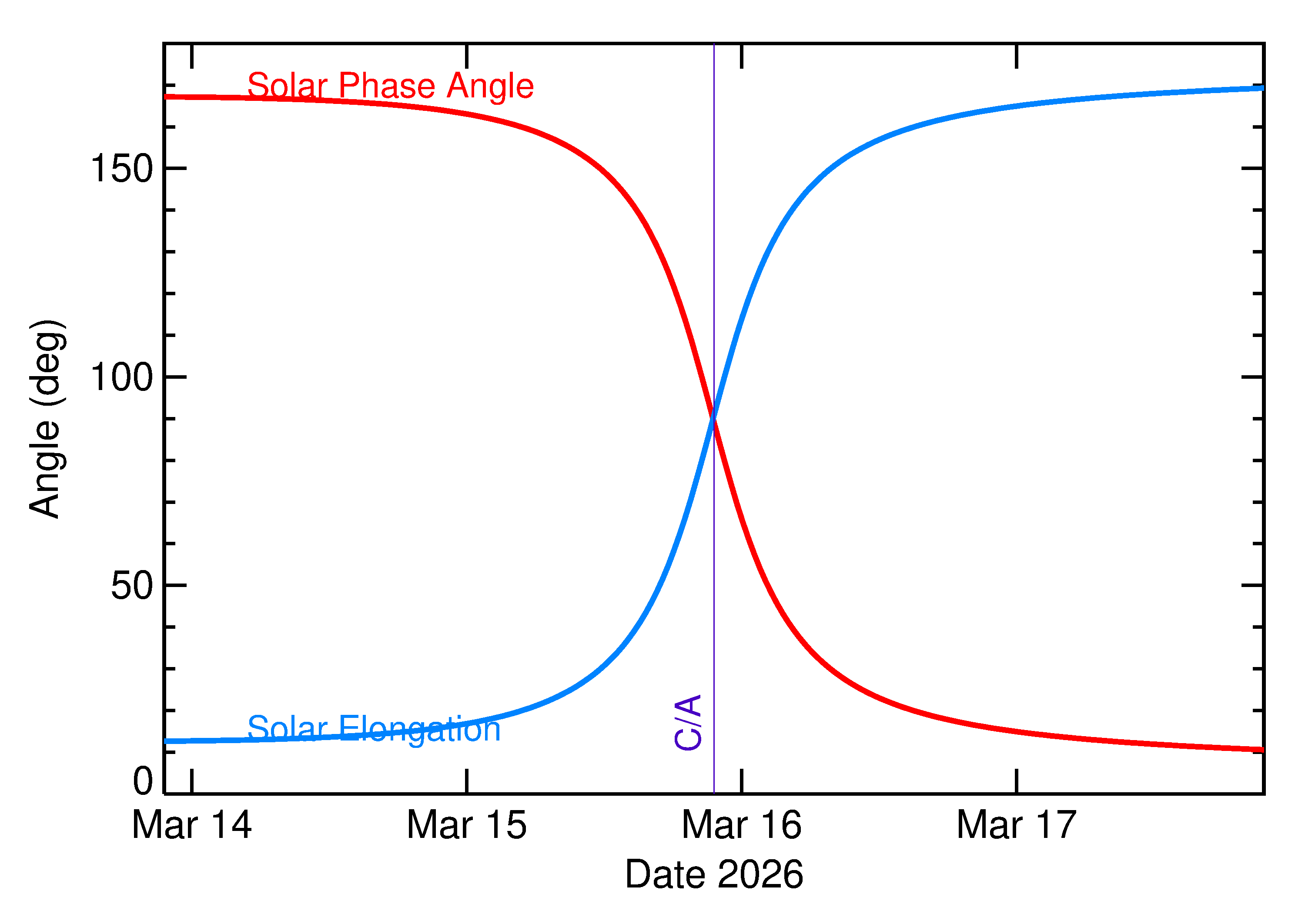 Solar Elongation and Solar Phase Angle of 2026 FG1 in the days around closest approach