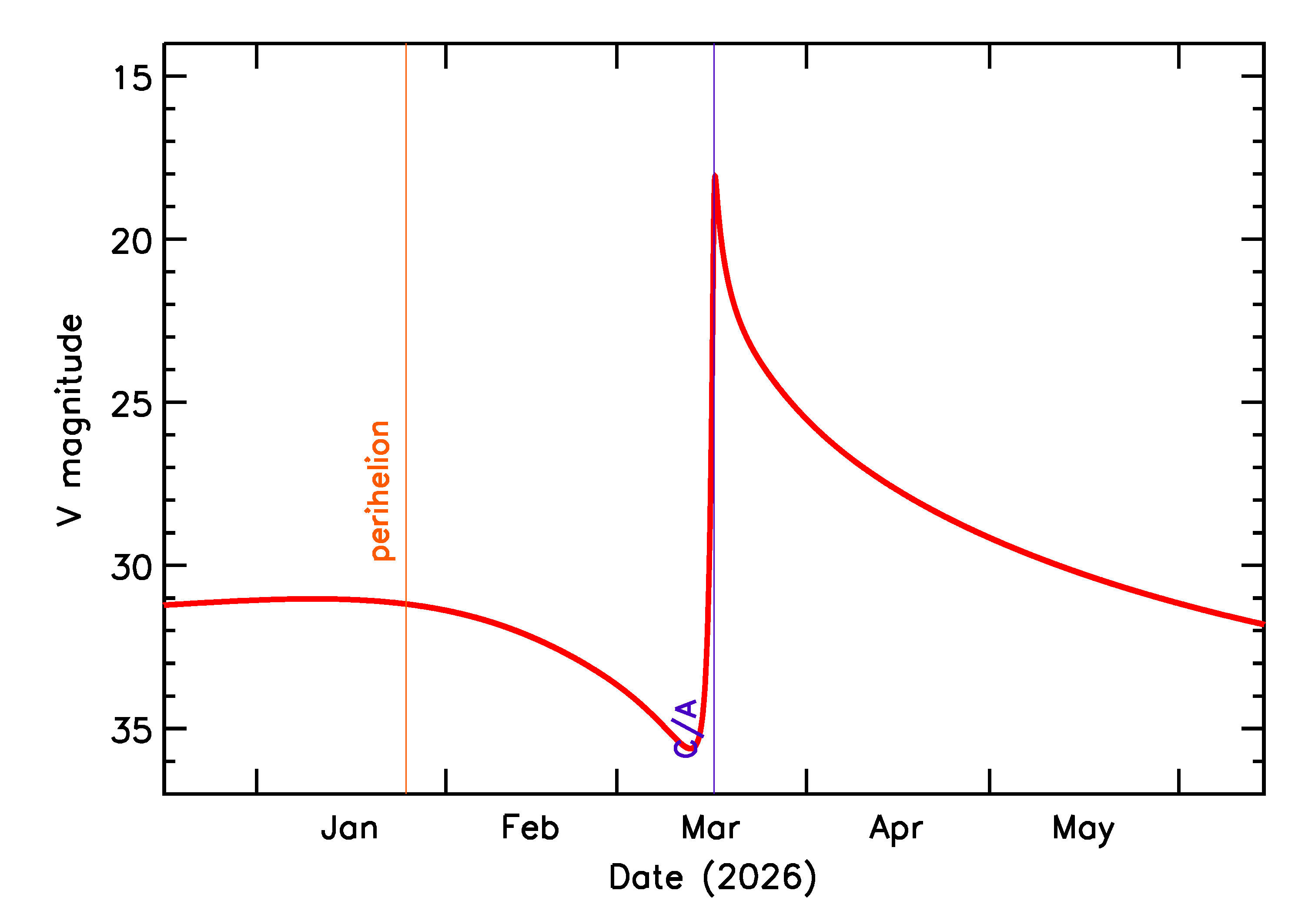 Predicted Brightness of 2026 FG1 in the months around closest approach