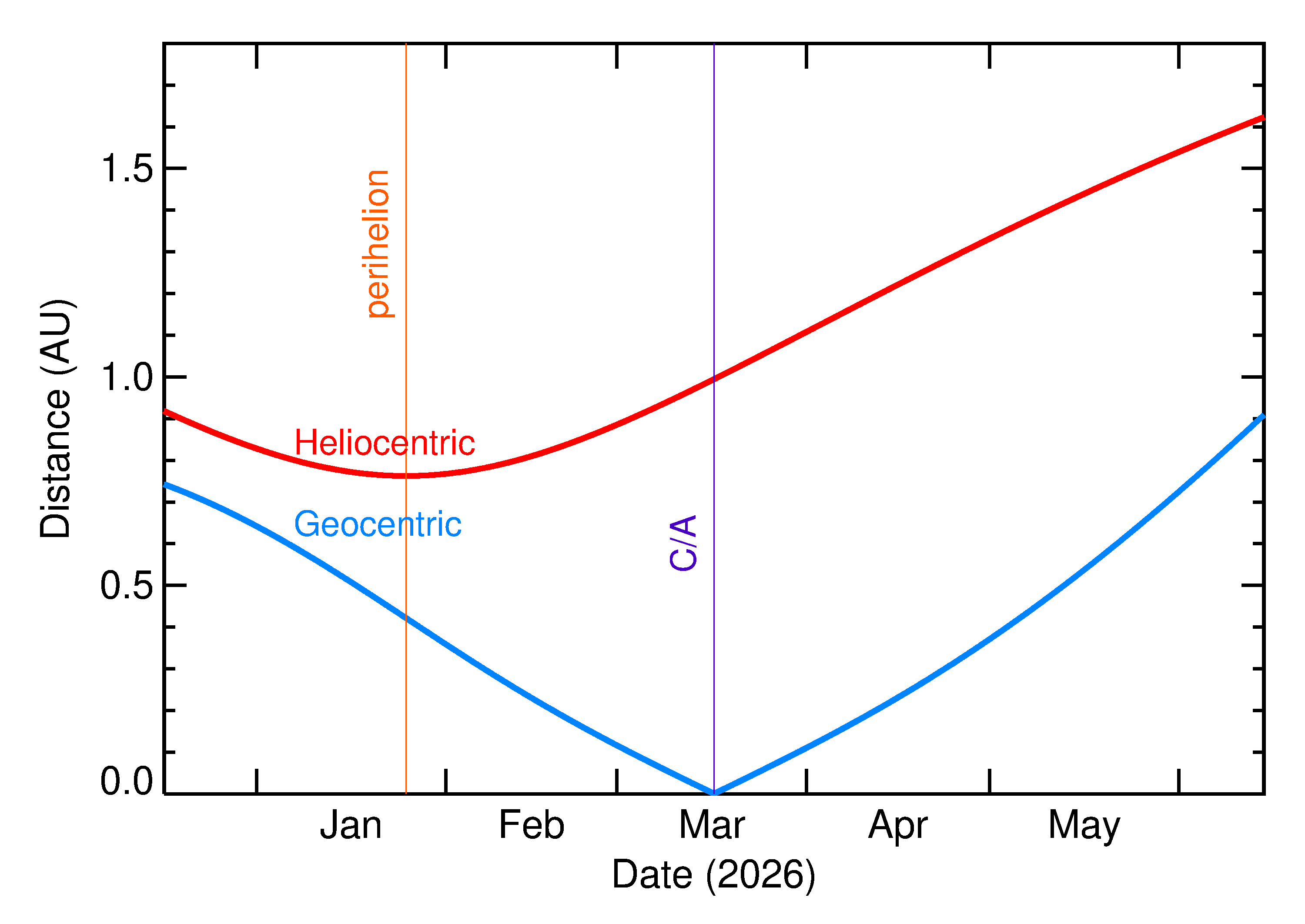 Heliocentric and Geocentric Distances of 2026 FG1 in the months around closest approach