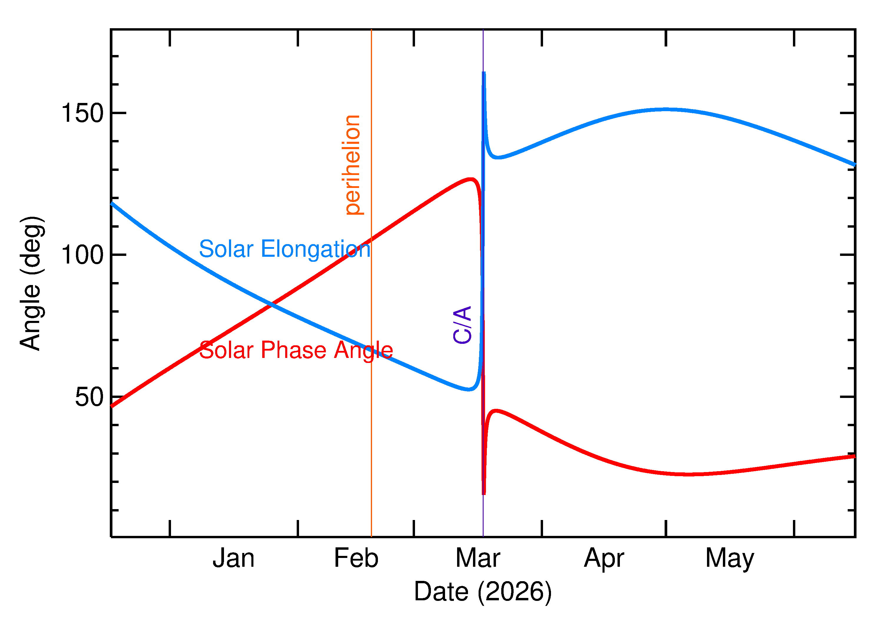 Solar Elongation and Solar Phase Angle of 2026 FH1 in the months around closest approach