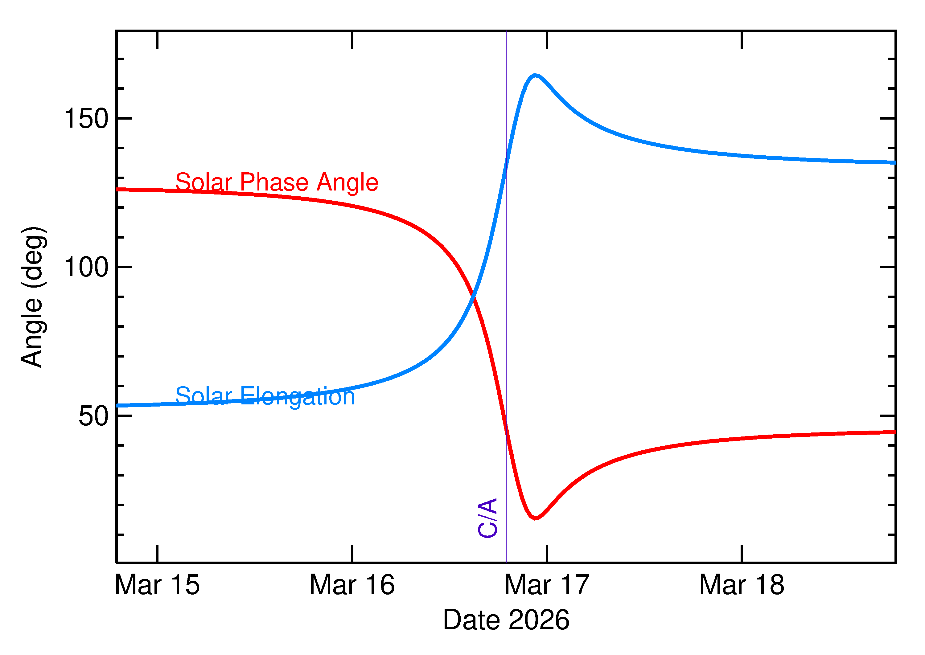 Solar Elongation and Solar Phase Angle of 2026 FH1 in the days around closest approach