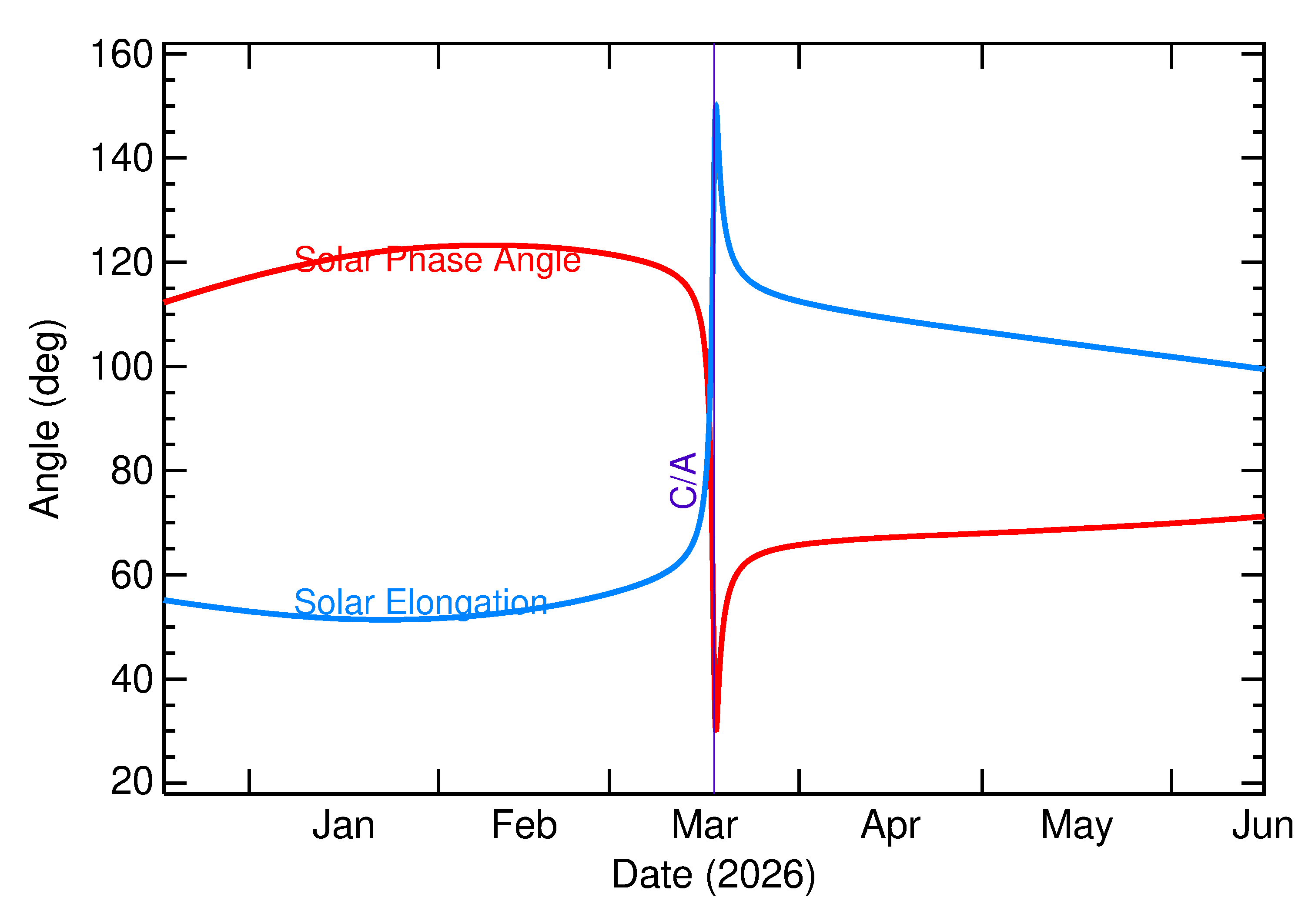 Solar Elongation and Solar Phase Angle of 2026 FJ2 in the months around closest approach