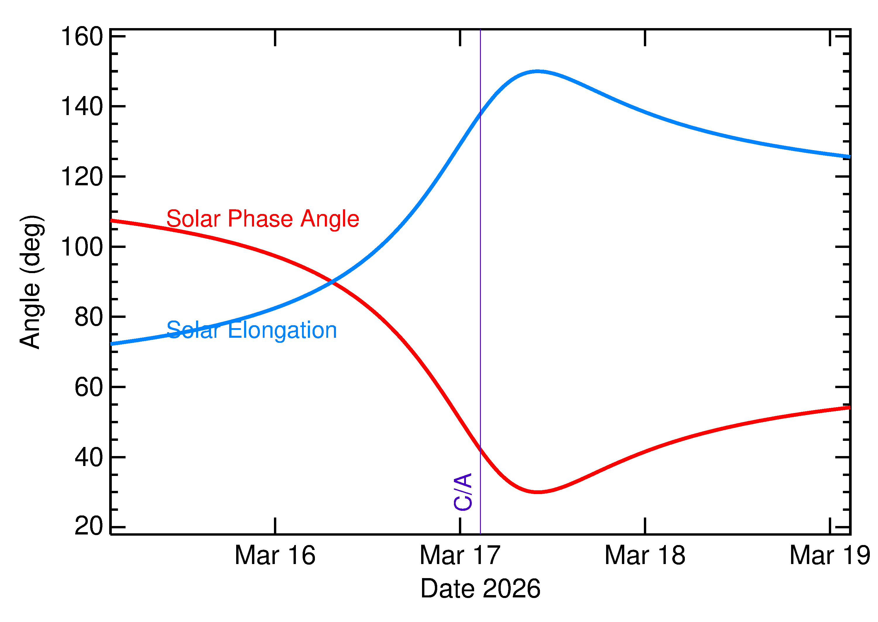 Solar Elongation and Solar Phase Angle of 2026 FJ2 in the days around closest approach