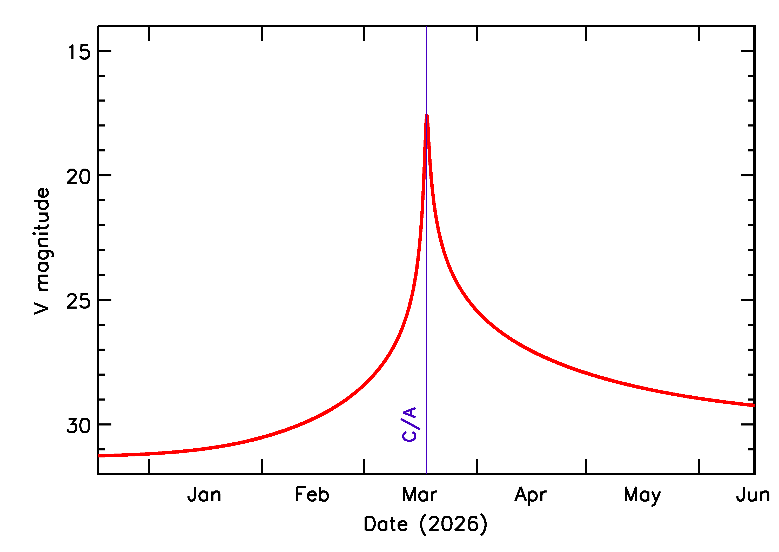 Predicted Brightness of 2026 FJ2 in the months around closest approach