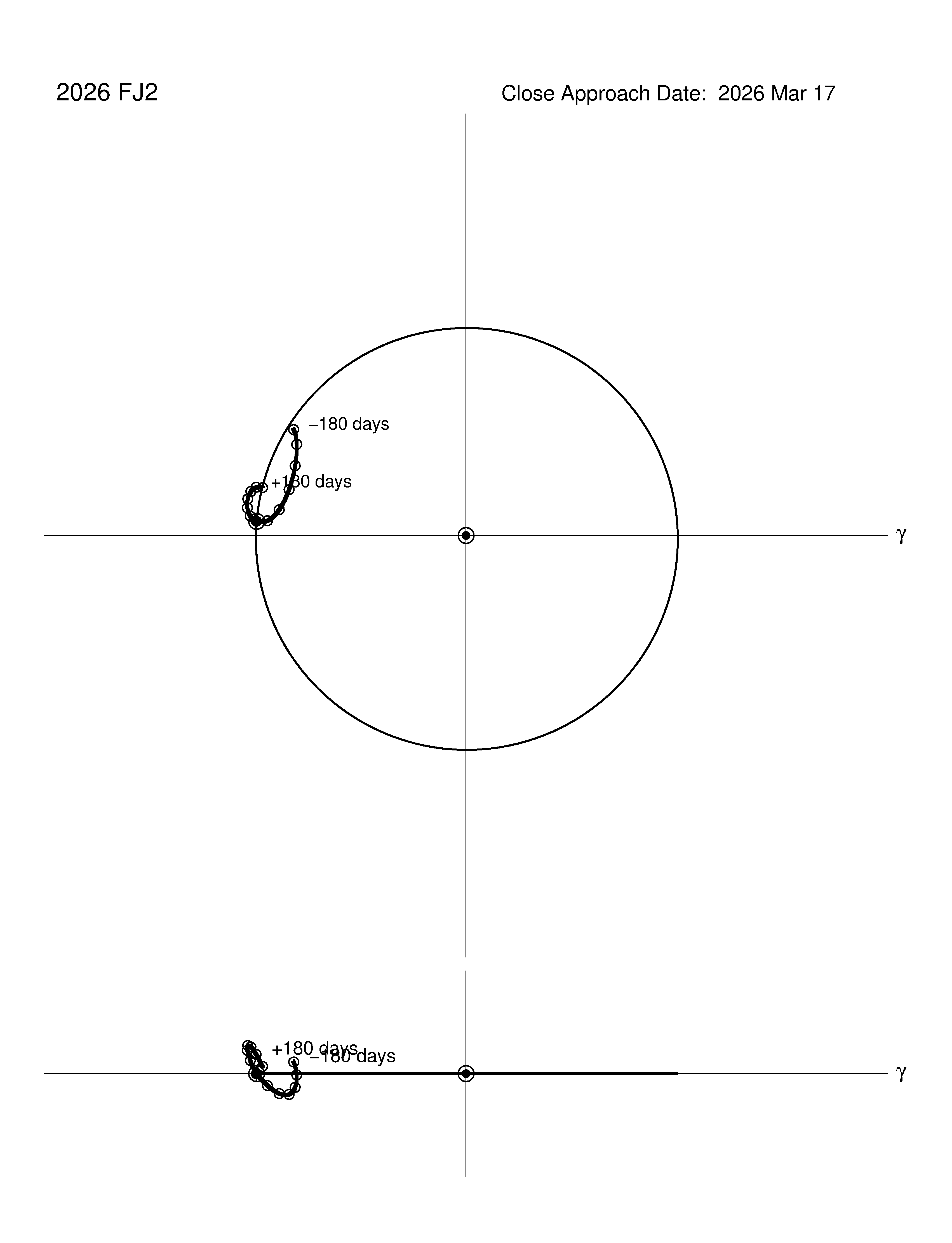 co-rotating orbit plot