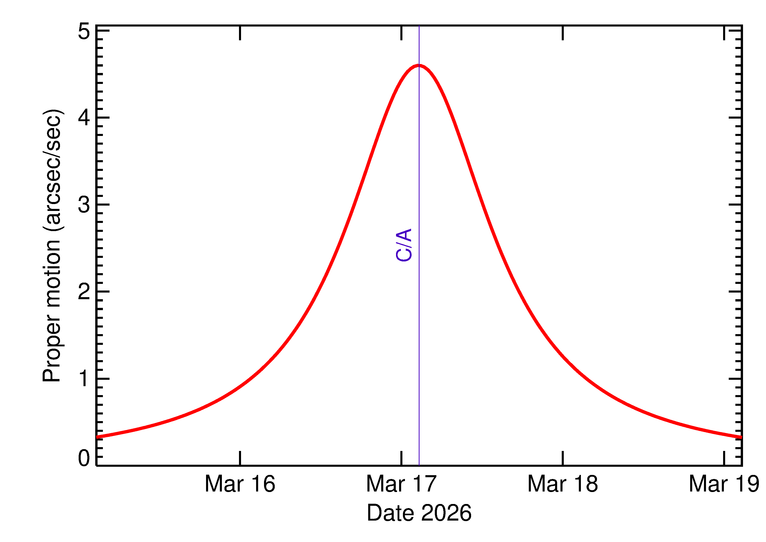 Proper motion rate of 2026 FJ2 in the days around closest approach