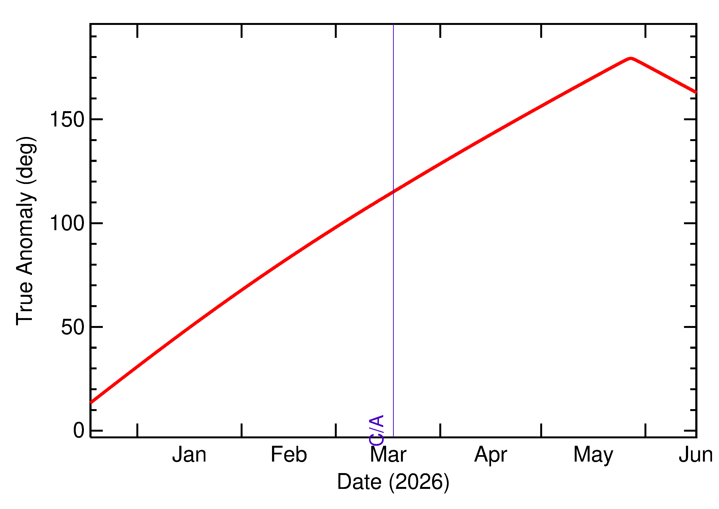 Orbital true anomaly of 2026 FJ2 in the months around closest approach