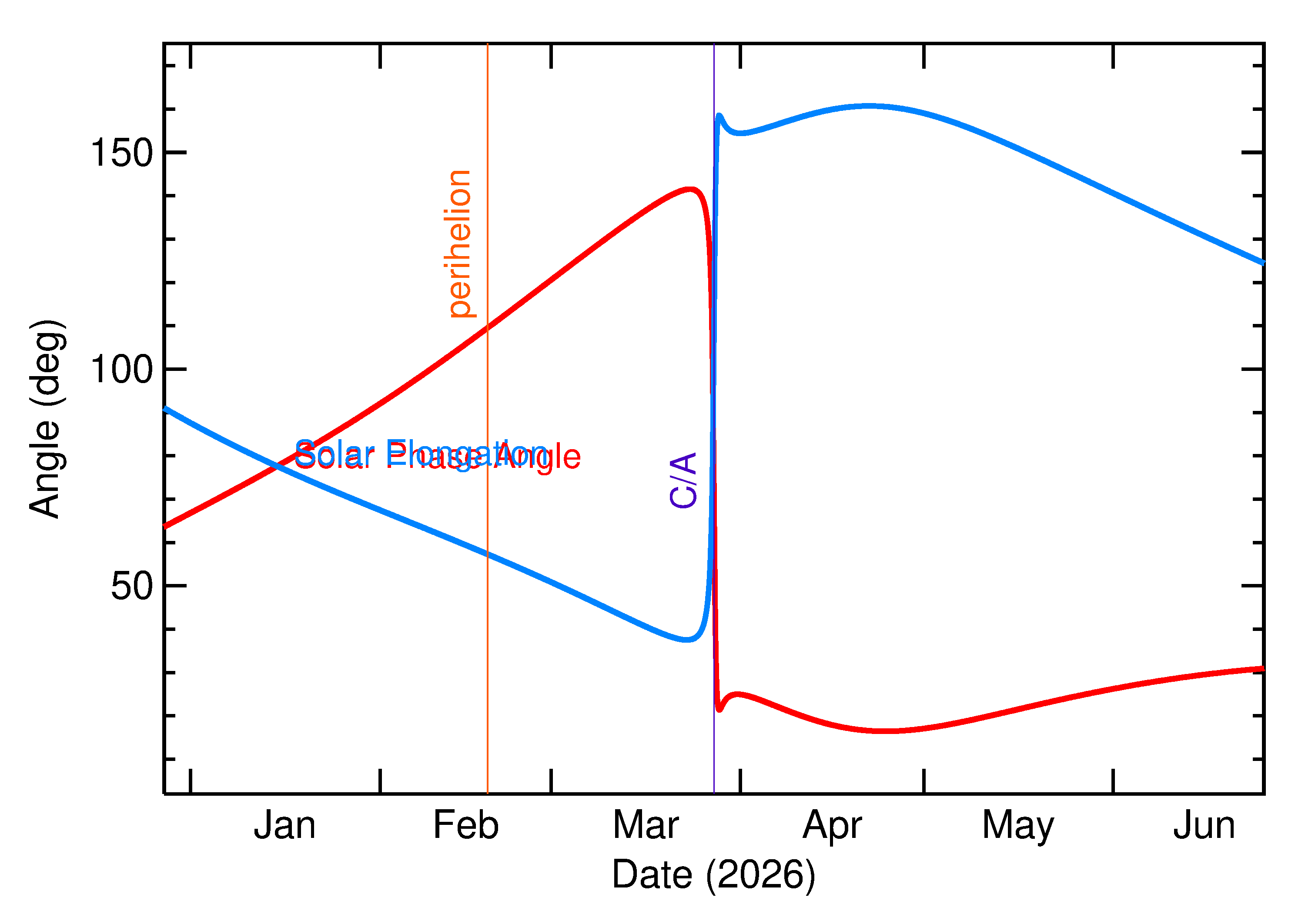 Solar Elongation and Solar Phase Angle of 2026 FL12 in the months around closest approach