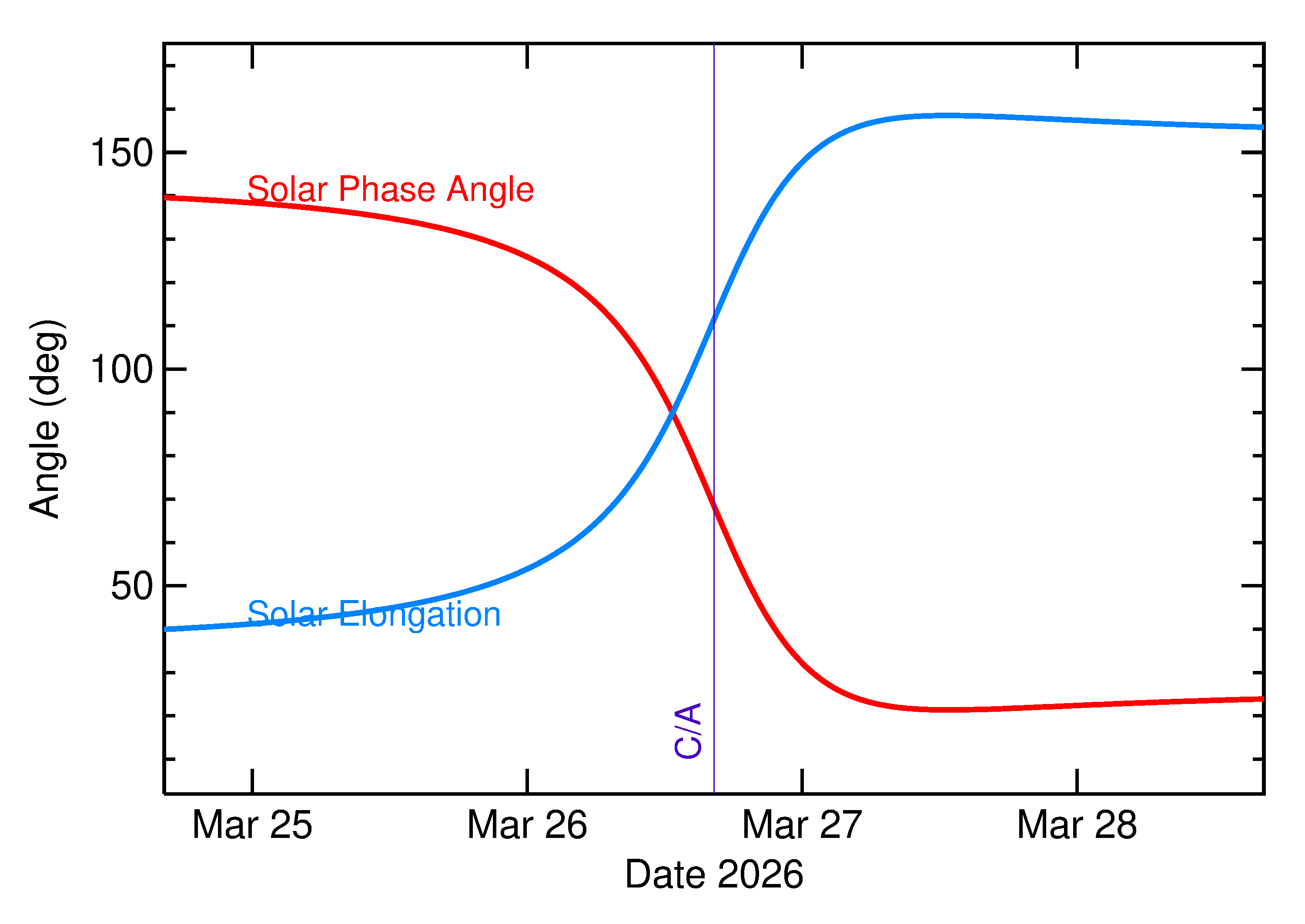 Solar Elongation and Solar Phase Angle of 2026 FL12 in the days around closest approach