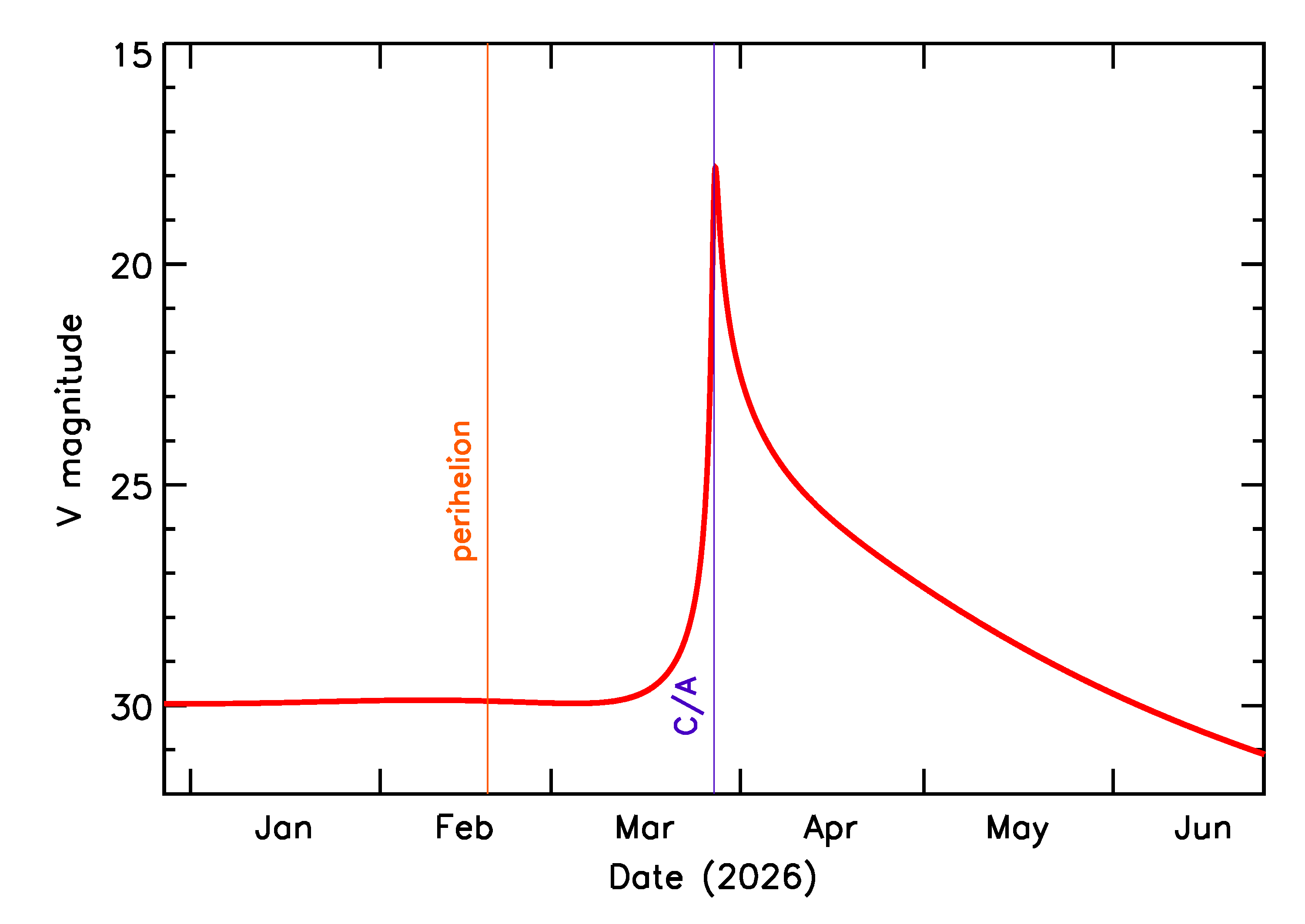 Predicted Brightness of 2026 FL12 in the months around closest approach
