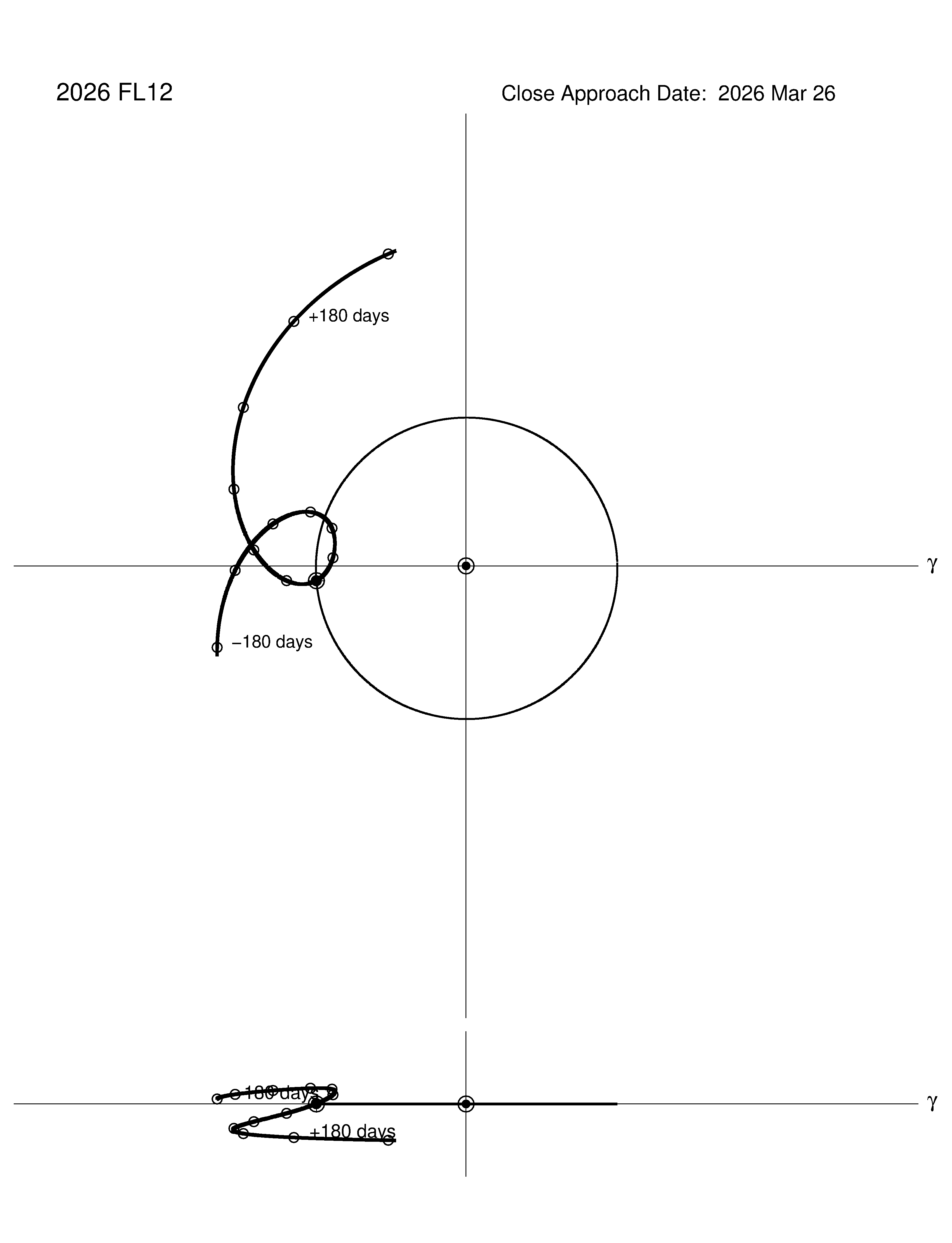 co-rotating orbit plot