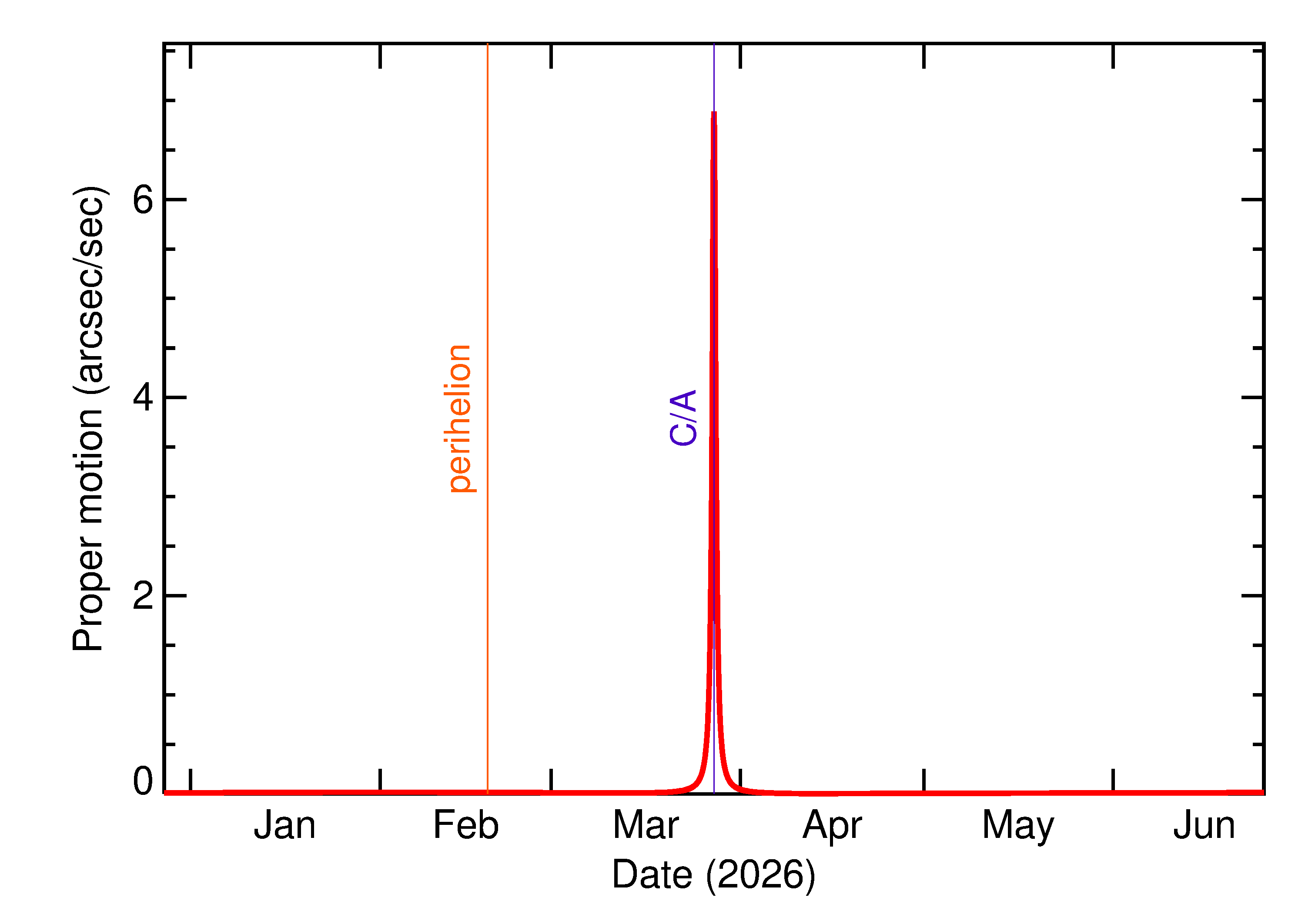 Proper motion rate of 2026 FL12 in the months around closest approach