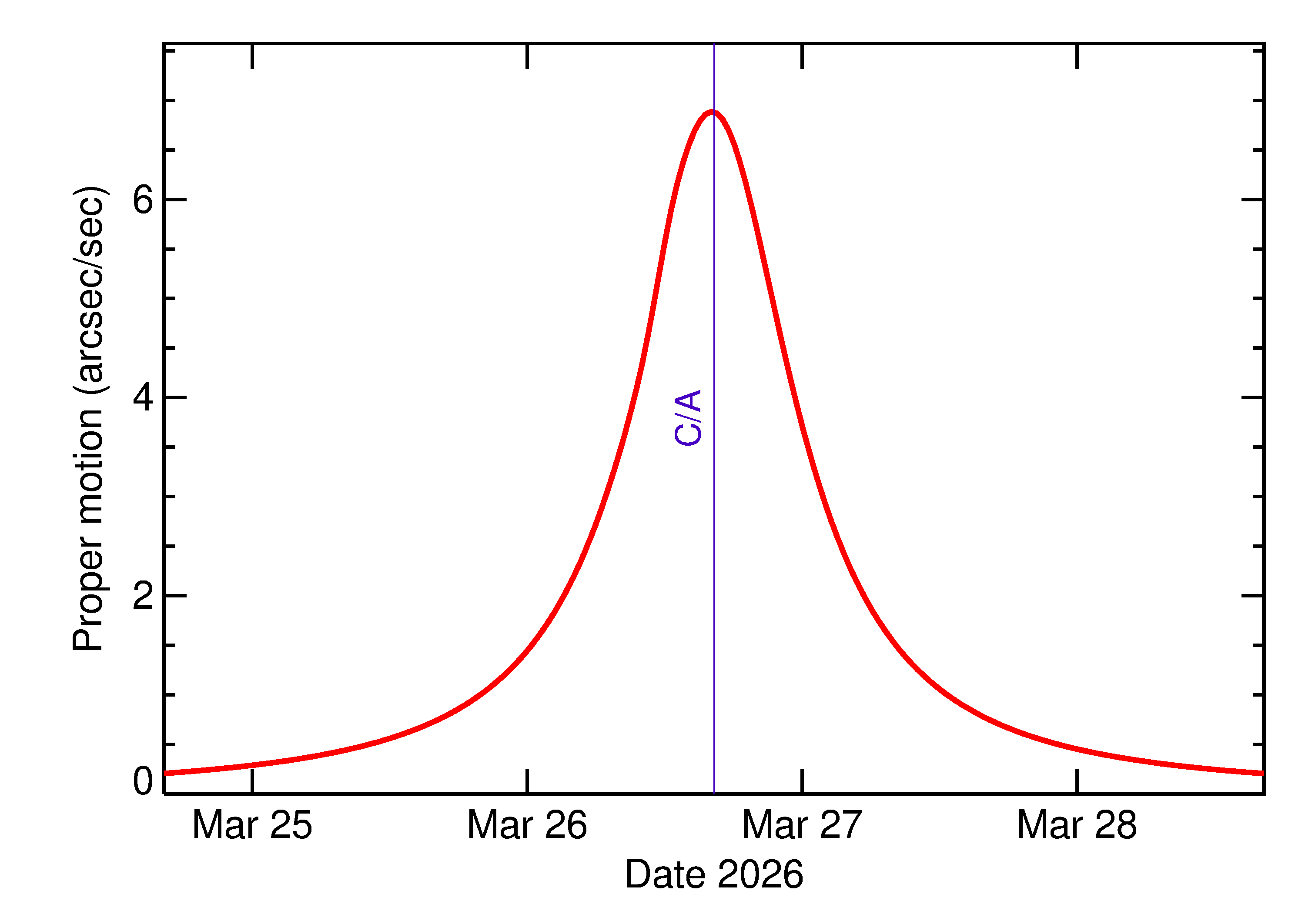 Proper motion rate of 2026 FL12 in the days around closest approach