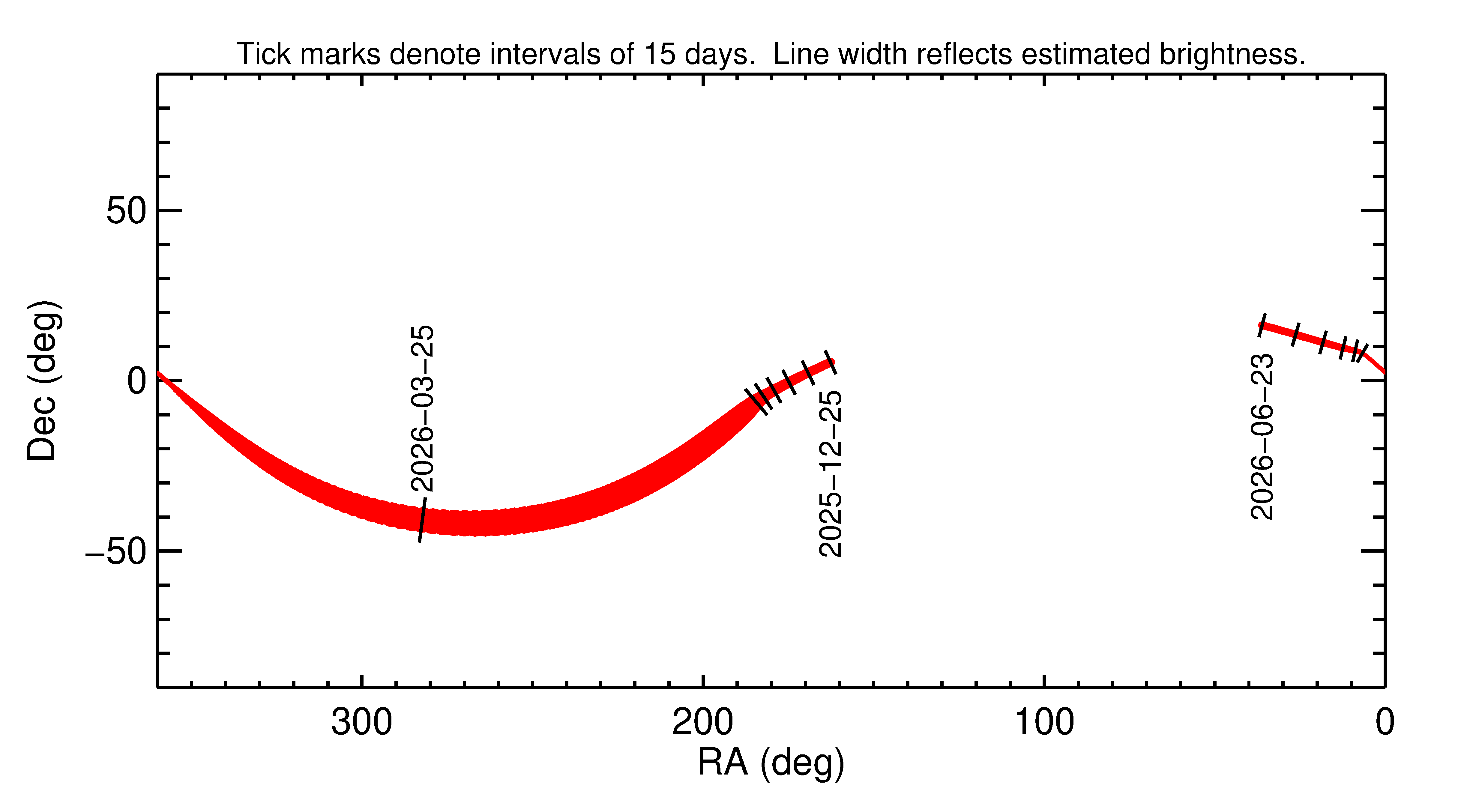Right ascension and declination of 2026 FM3 in the months around closest approach
