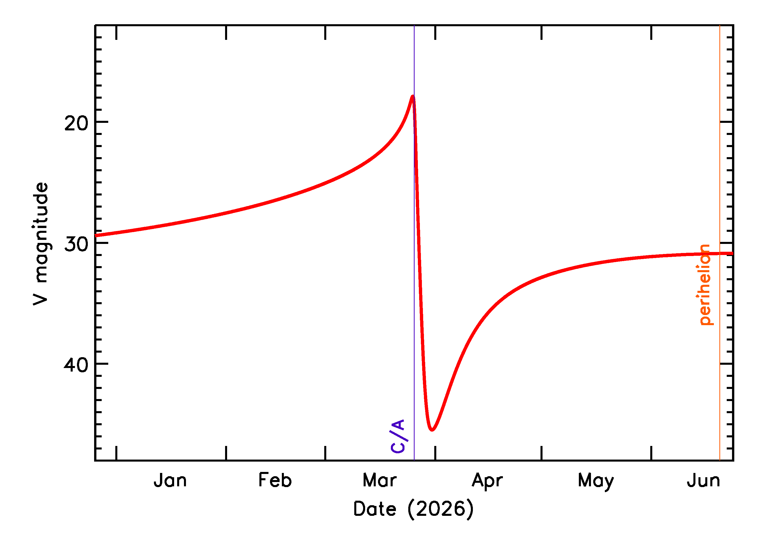 Predicted Brightness of 2026 FM3 in the months around closest approach