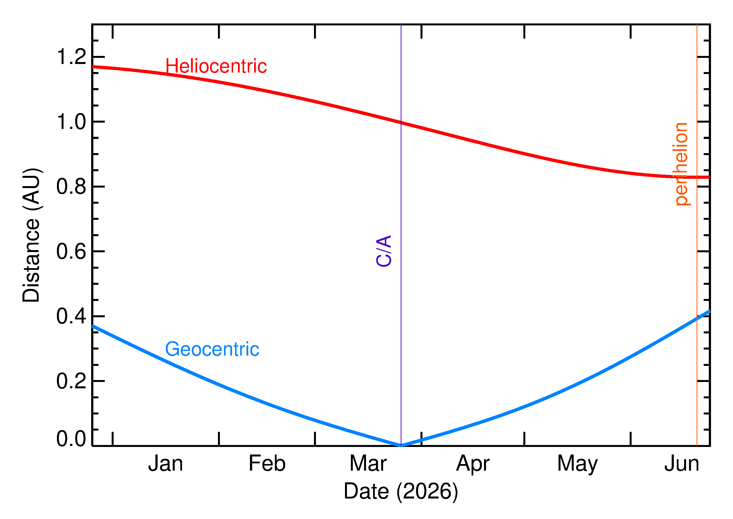 Heliocentric and Geocentric Distances of 2026 FM3 in the months around closest approach