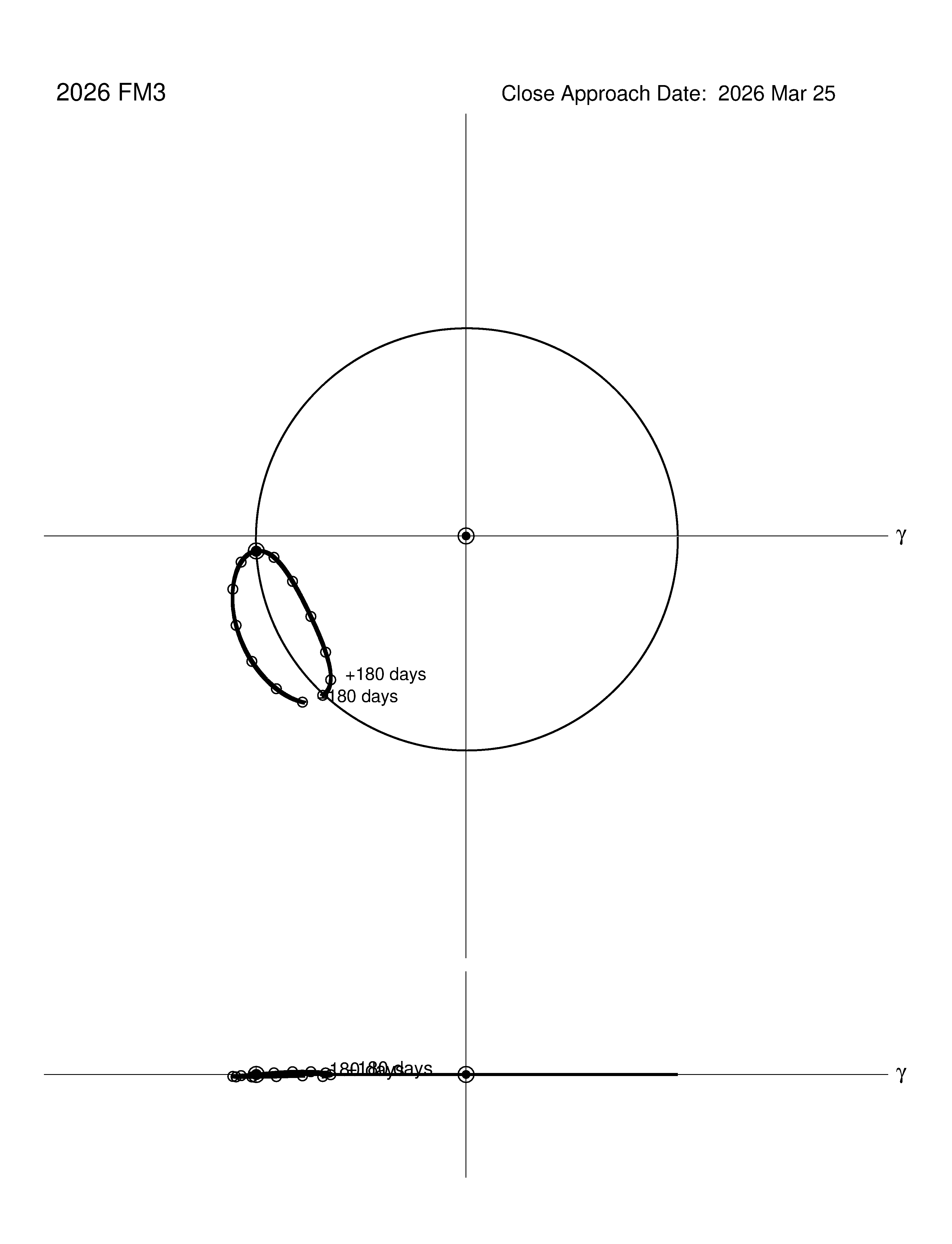 co-rotating orbit plot