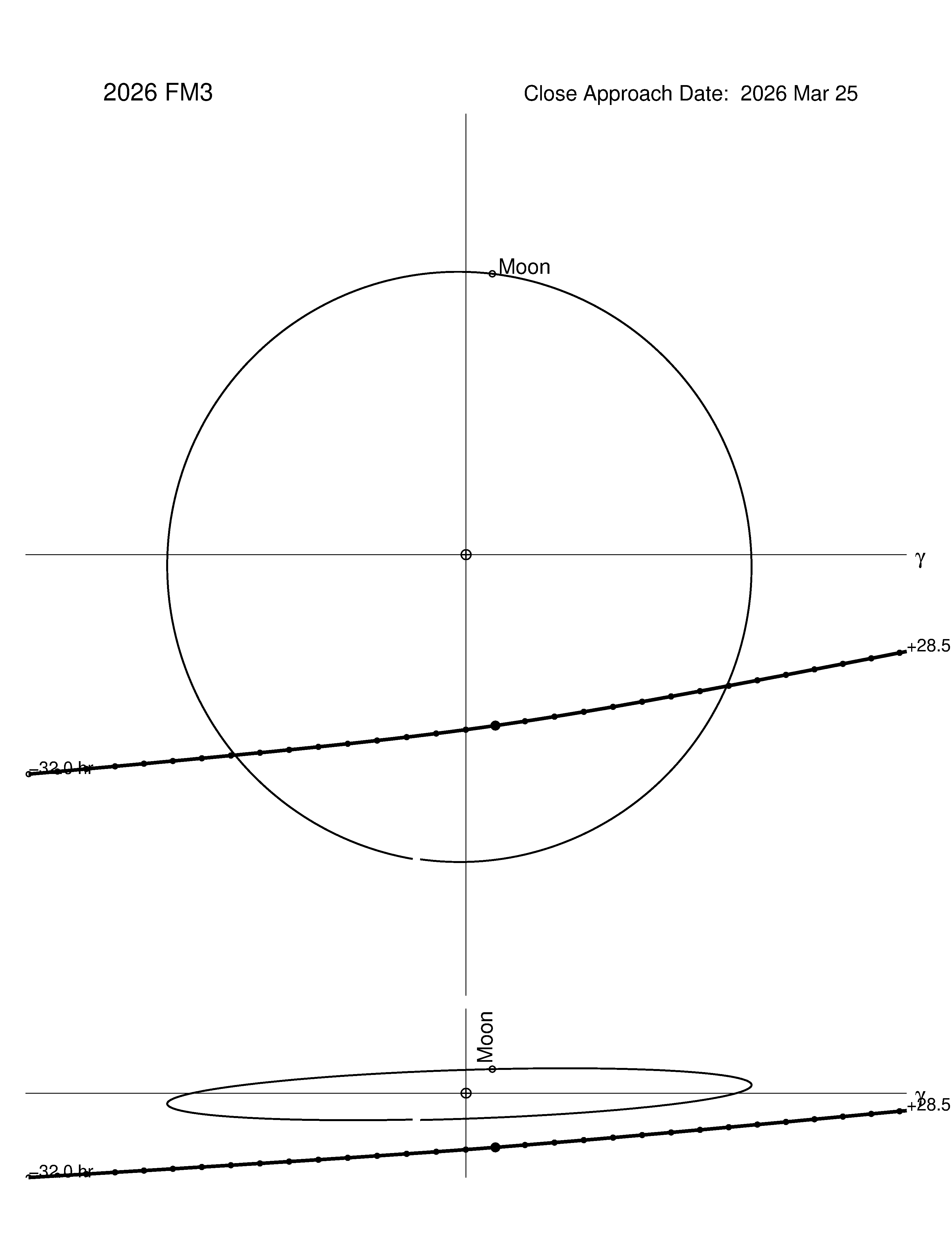 Near-Earth trajectory of 2026 FM3