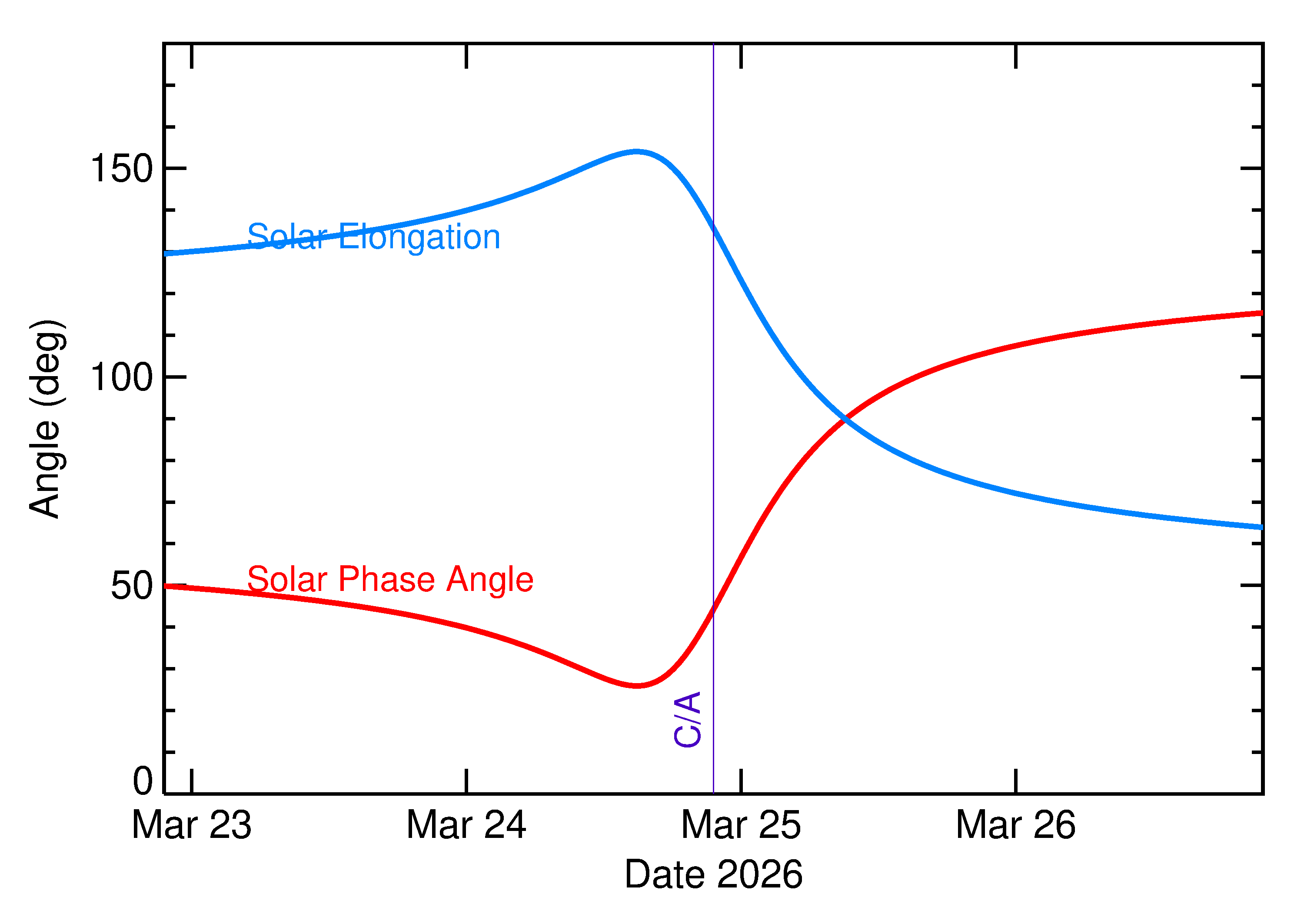 Solar Elongation and Solar Phase Angle of 2026 FN5 in the days around closest approach