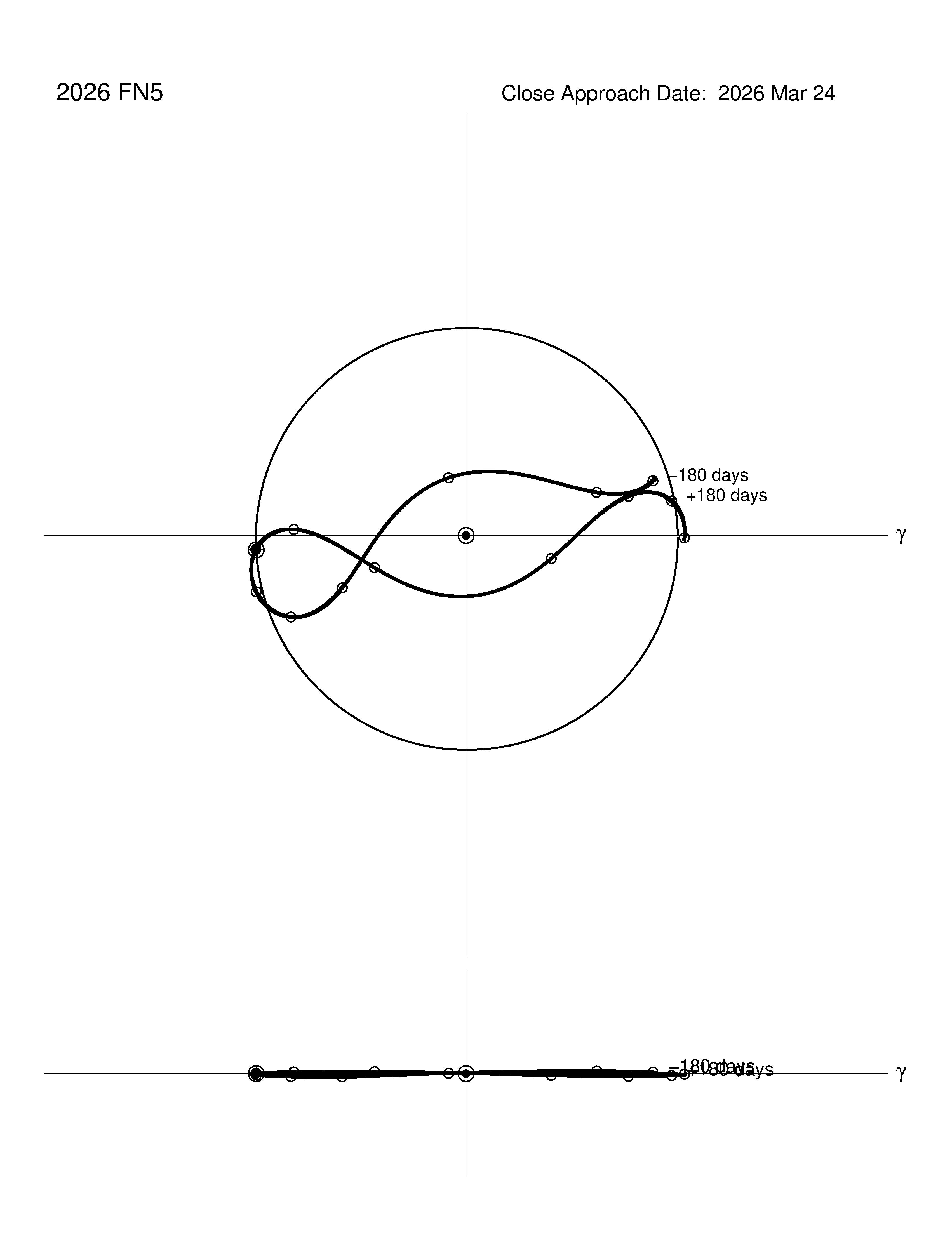co-rotating orbit plot