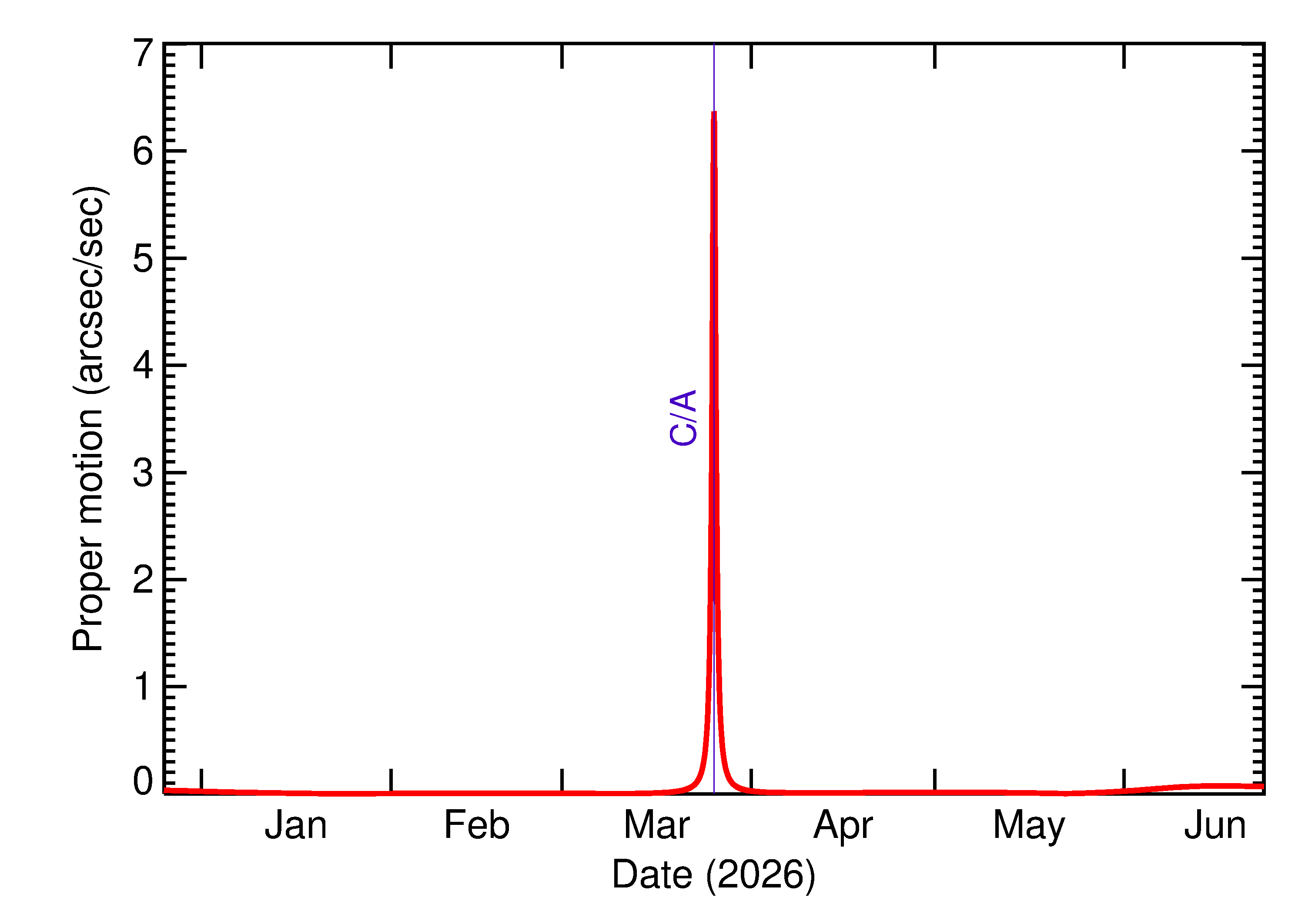 Proper motion rate of 2026 FN5 in the months around closest approach