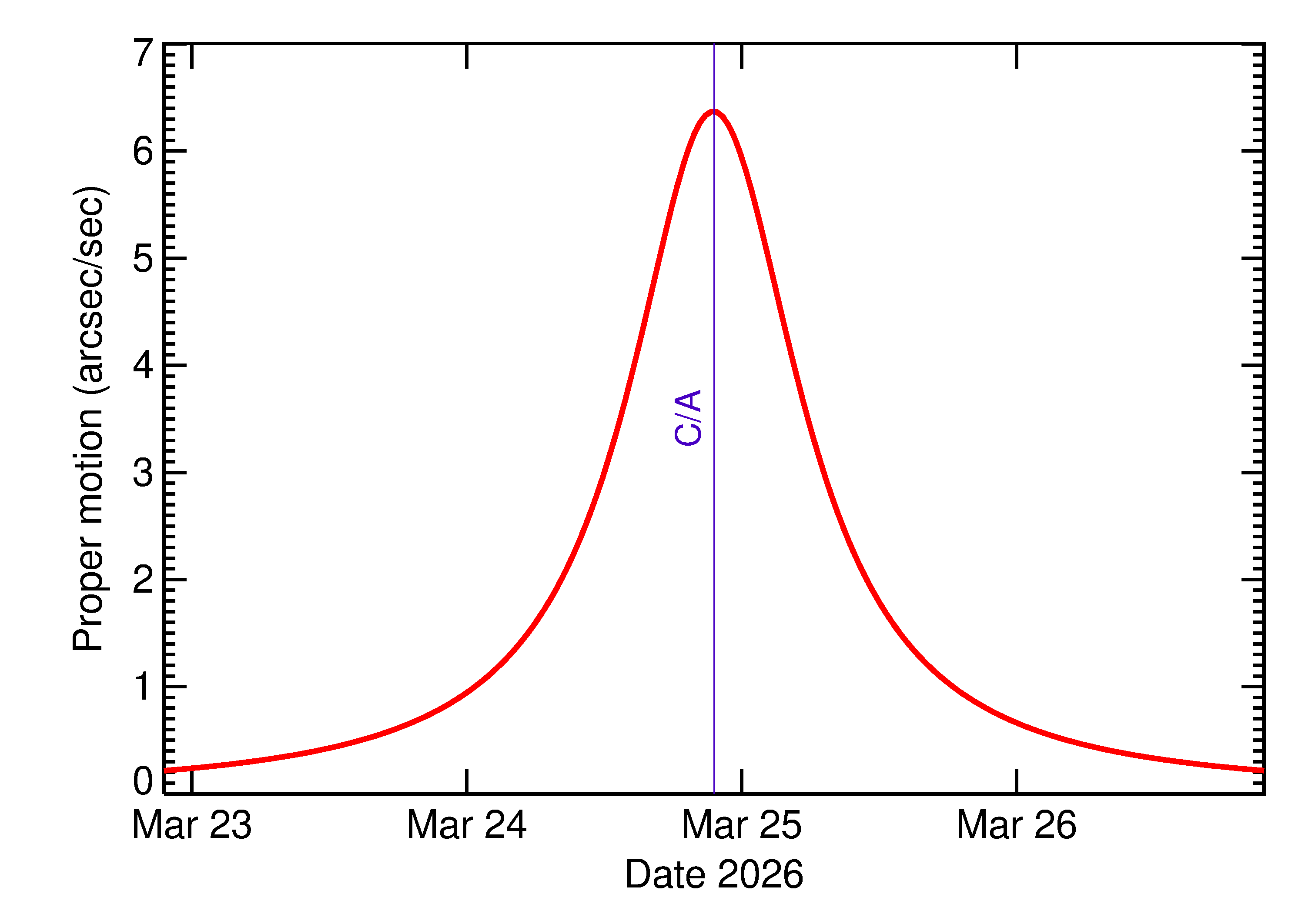 Proper motion rate of 2026 FN5 in the days around closest approach