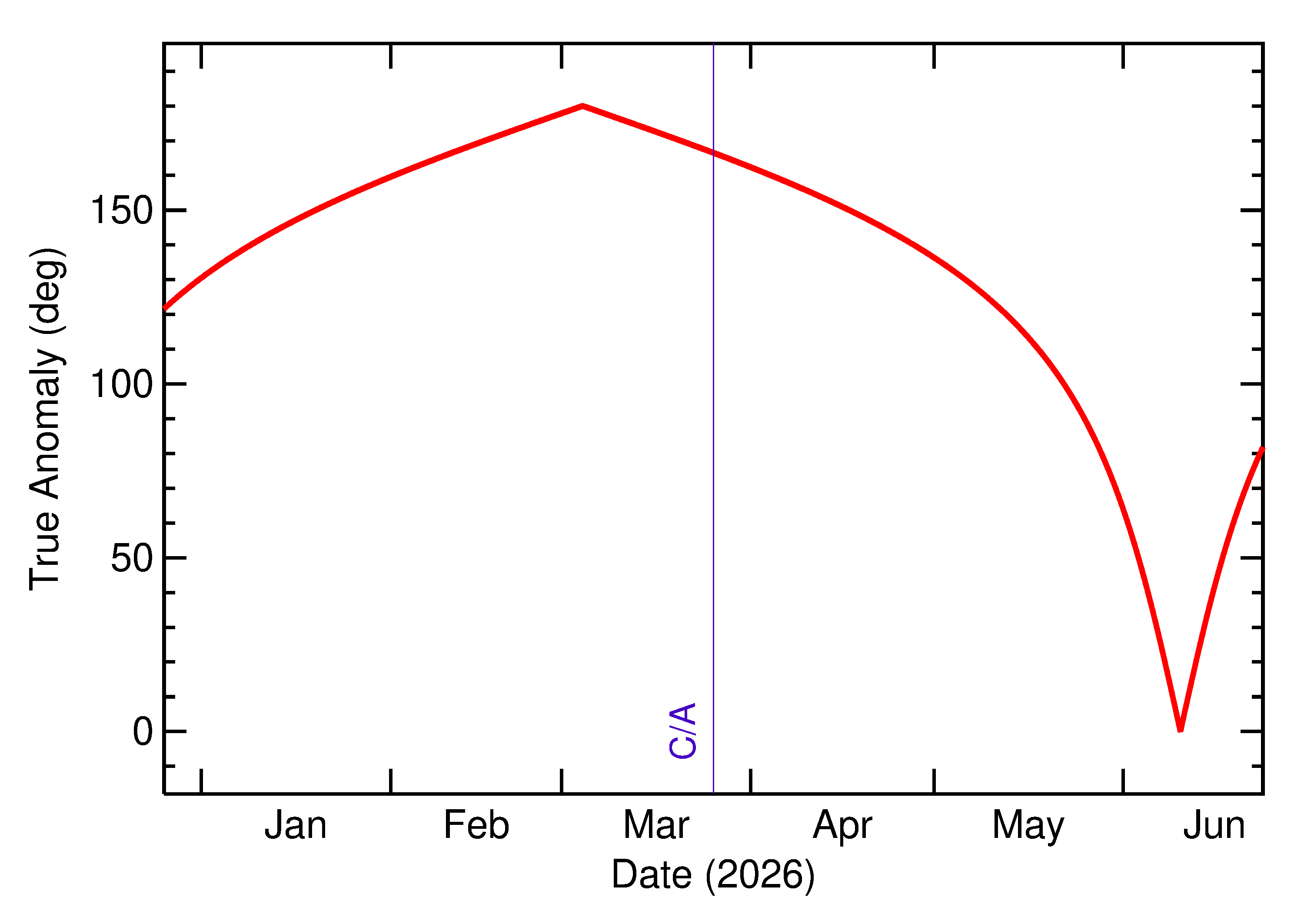 Orbital true anomaly of 2026 FN5 in the months around closest approach