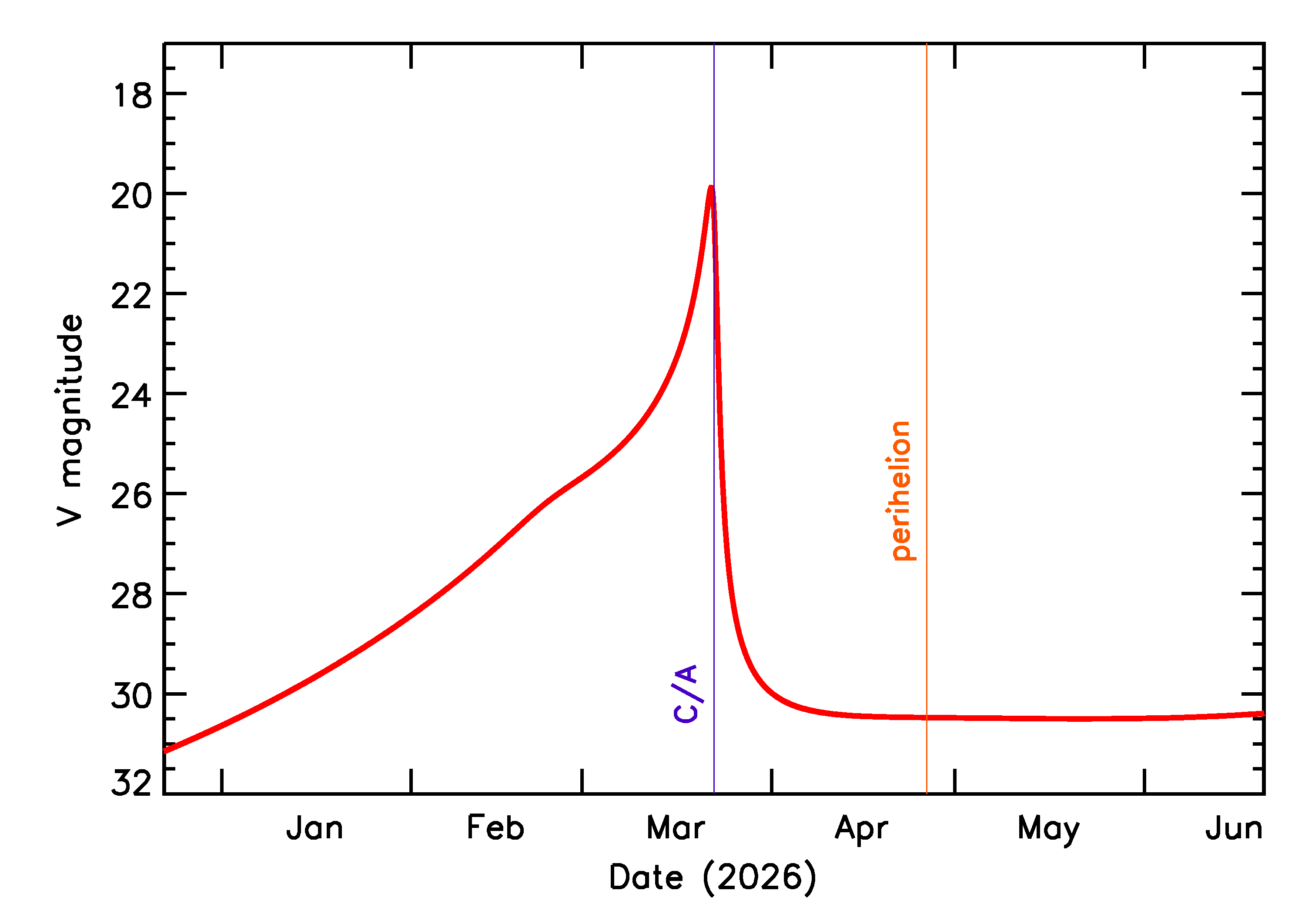 Predicted Brightness of 2026 FO3 in the months around closest approach
