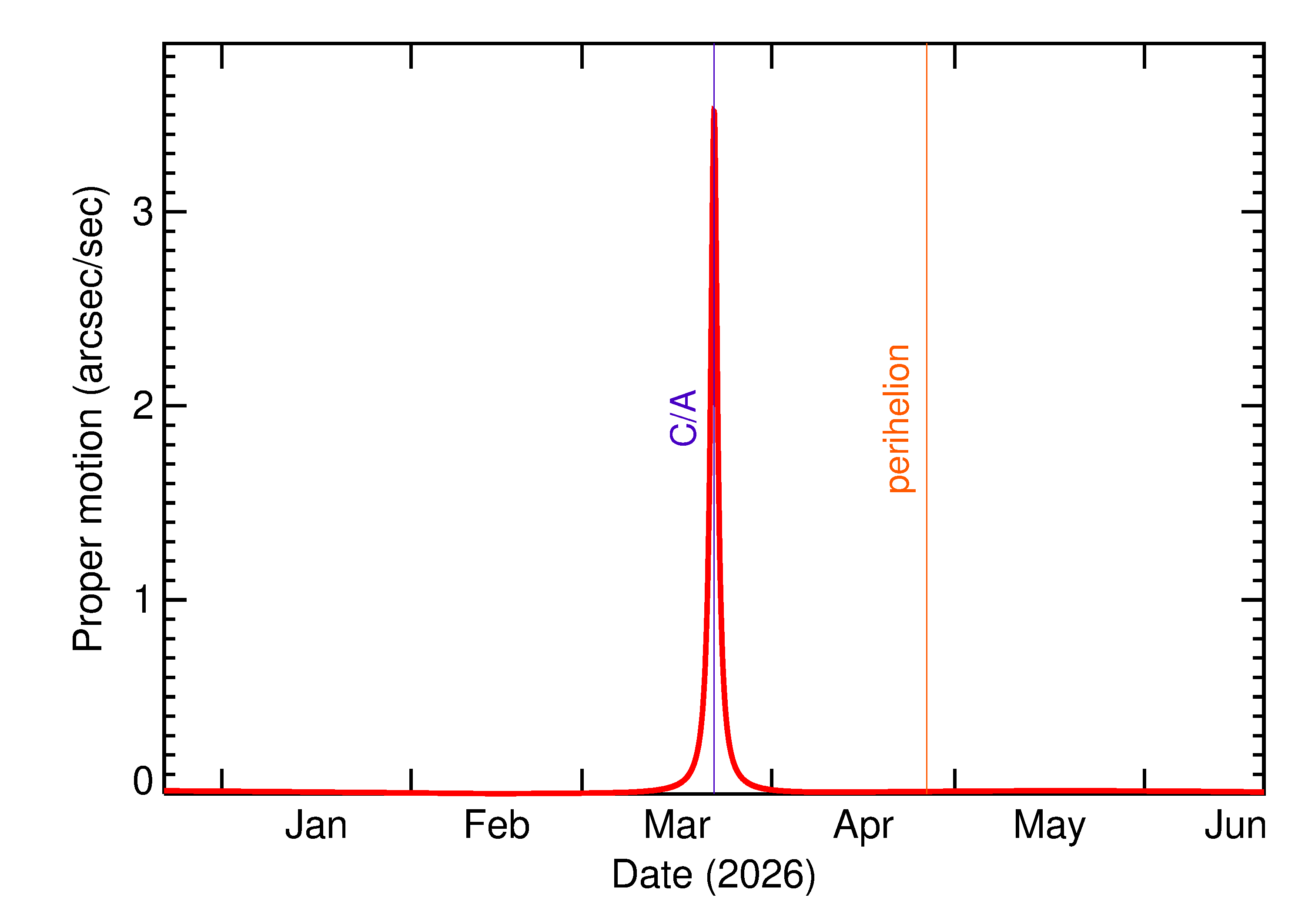 Proper motion rate of 2026 FO3 in the months around closest approach