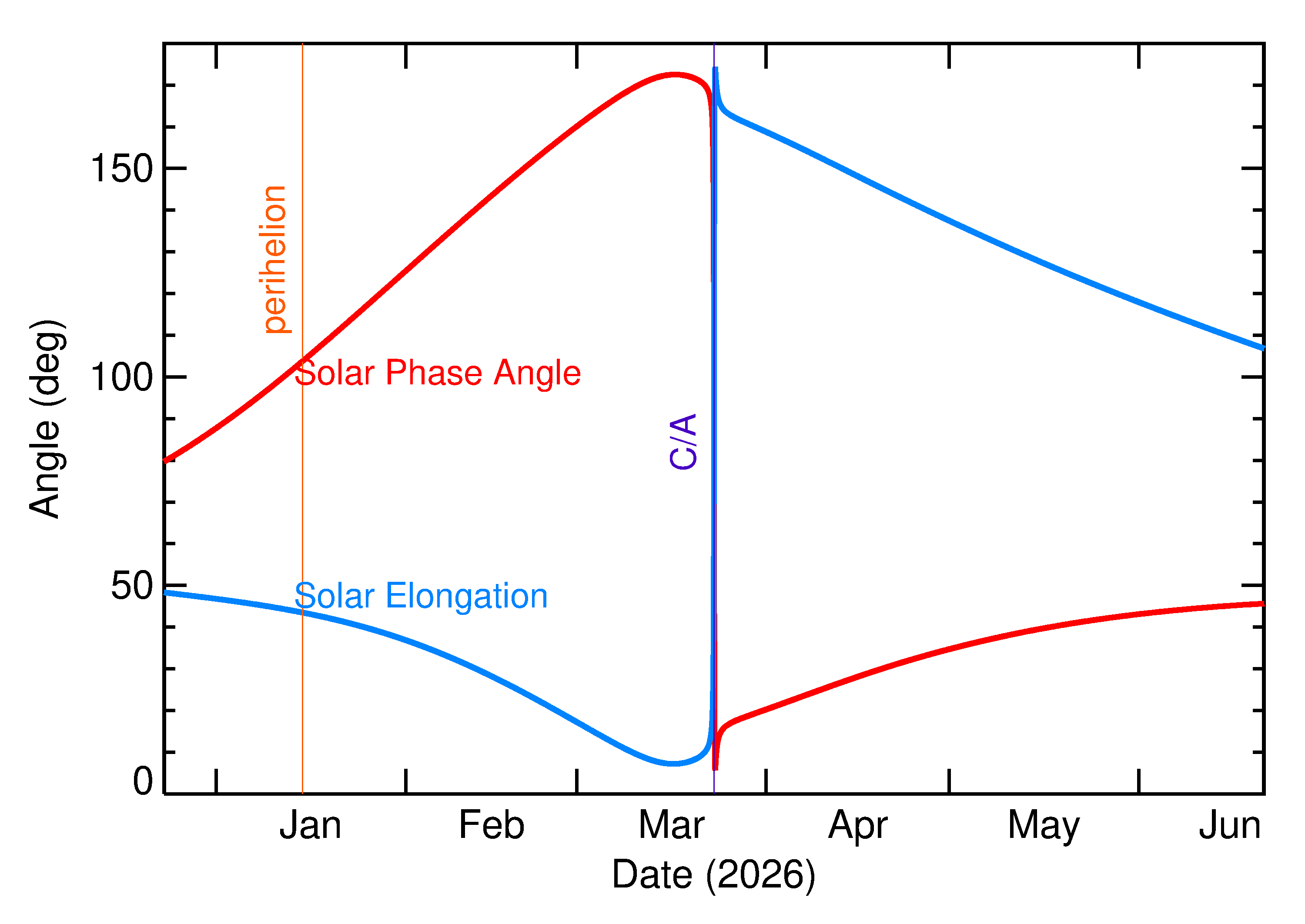 Solar Elongation and Solar Phase Angle of 2026 FS5 in the months around closest approach
