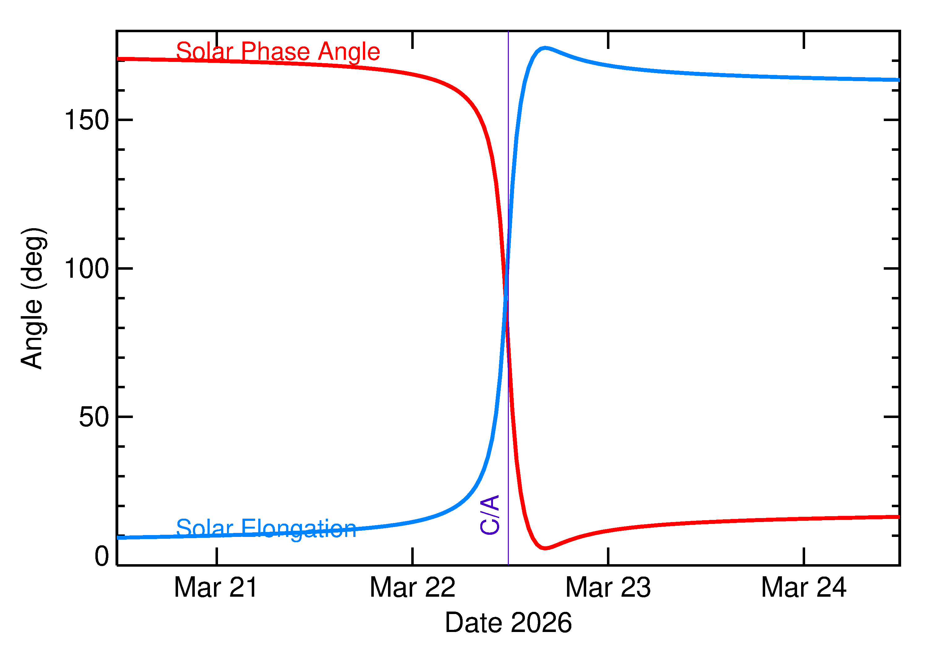 Solar Elongation and Solar Phase Angle of 2026 FS5 in the days around closest approach