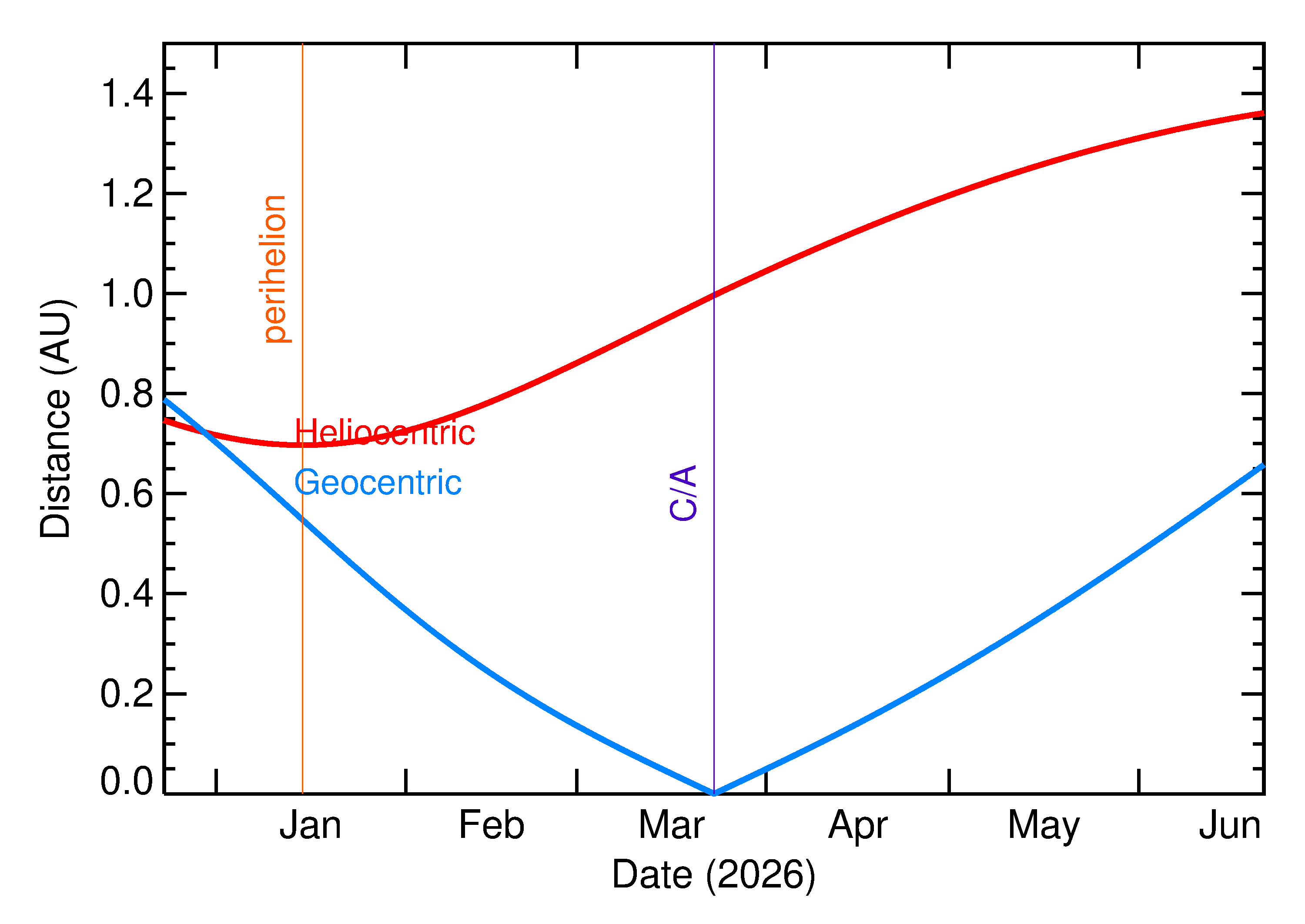 Heliocentric and Geocentric Distances of 2026 FS5 in the months around closest approach