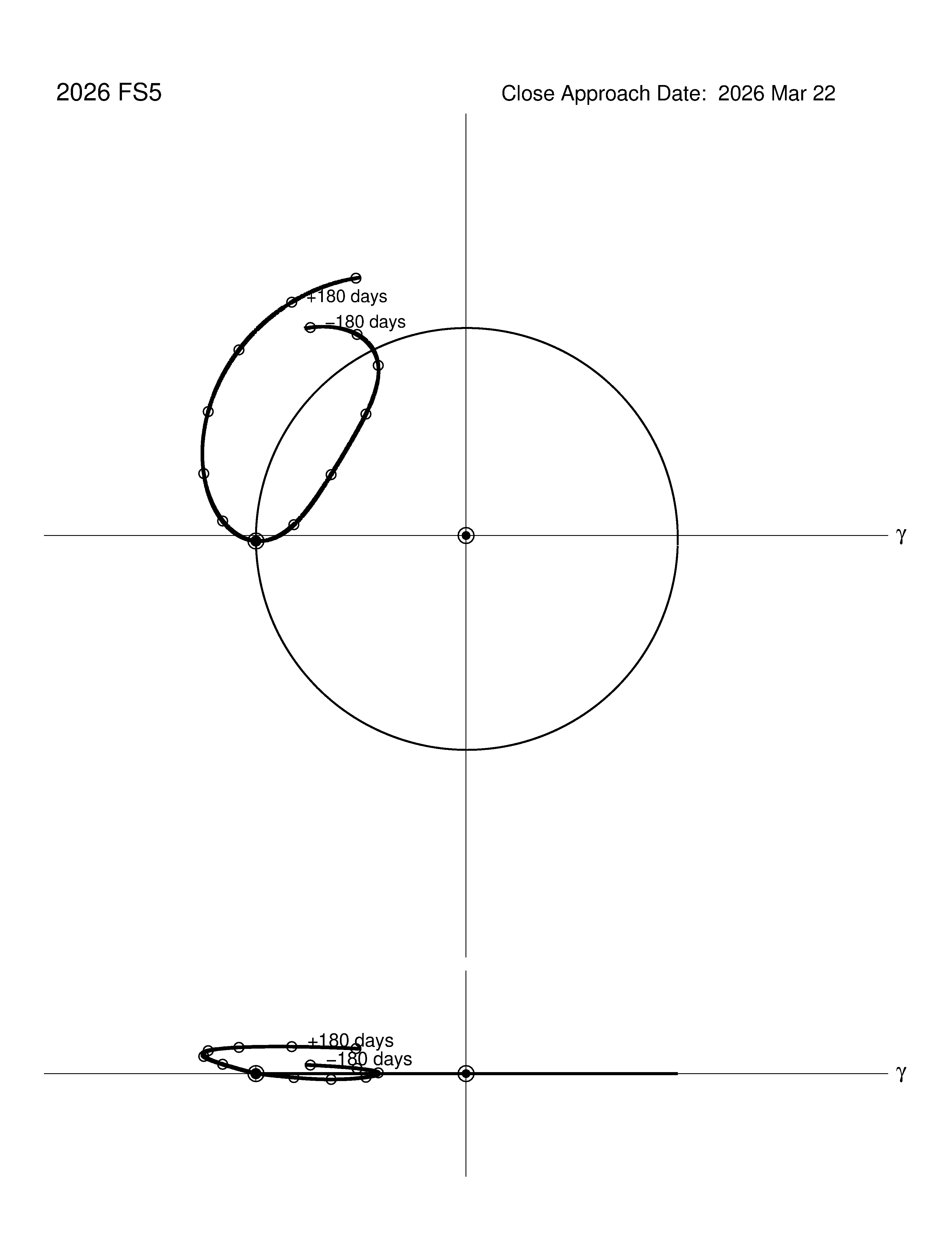 co-rotating orbit plot