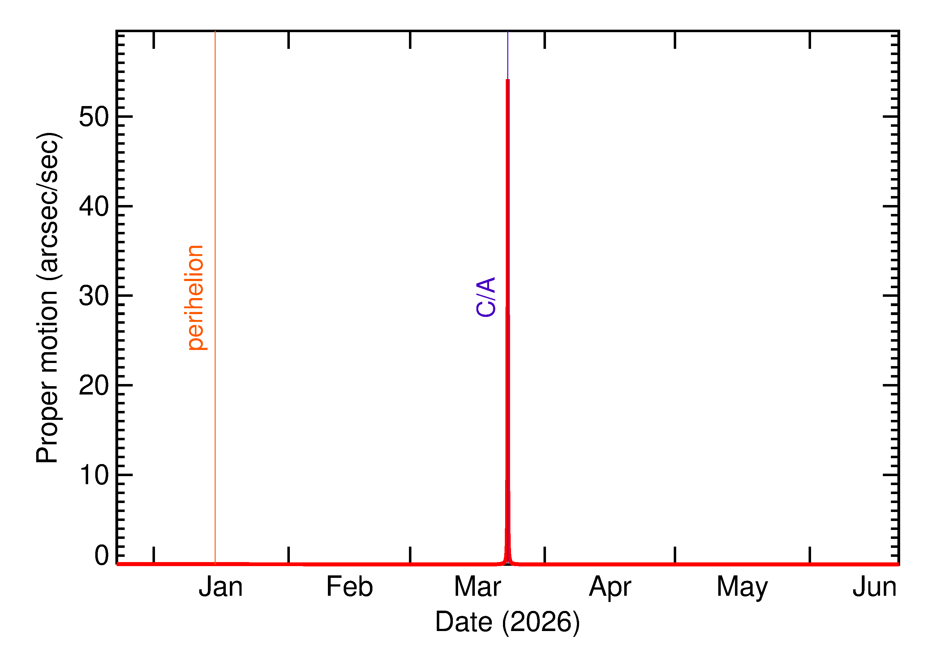 Proper motion rate of 2026 FS5 in the months around closest approach