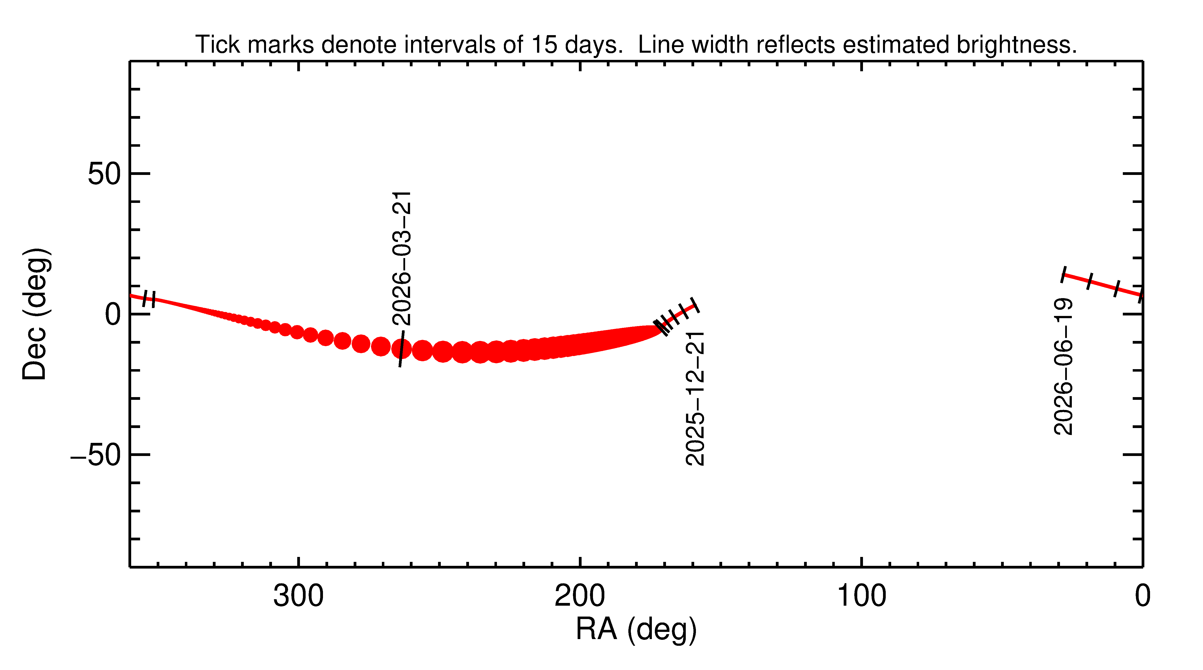 Right ascension and declination of 2026 FW2 in the months around closest approach