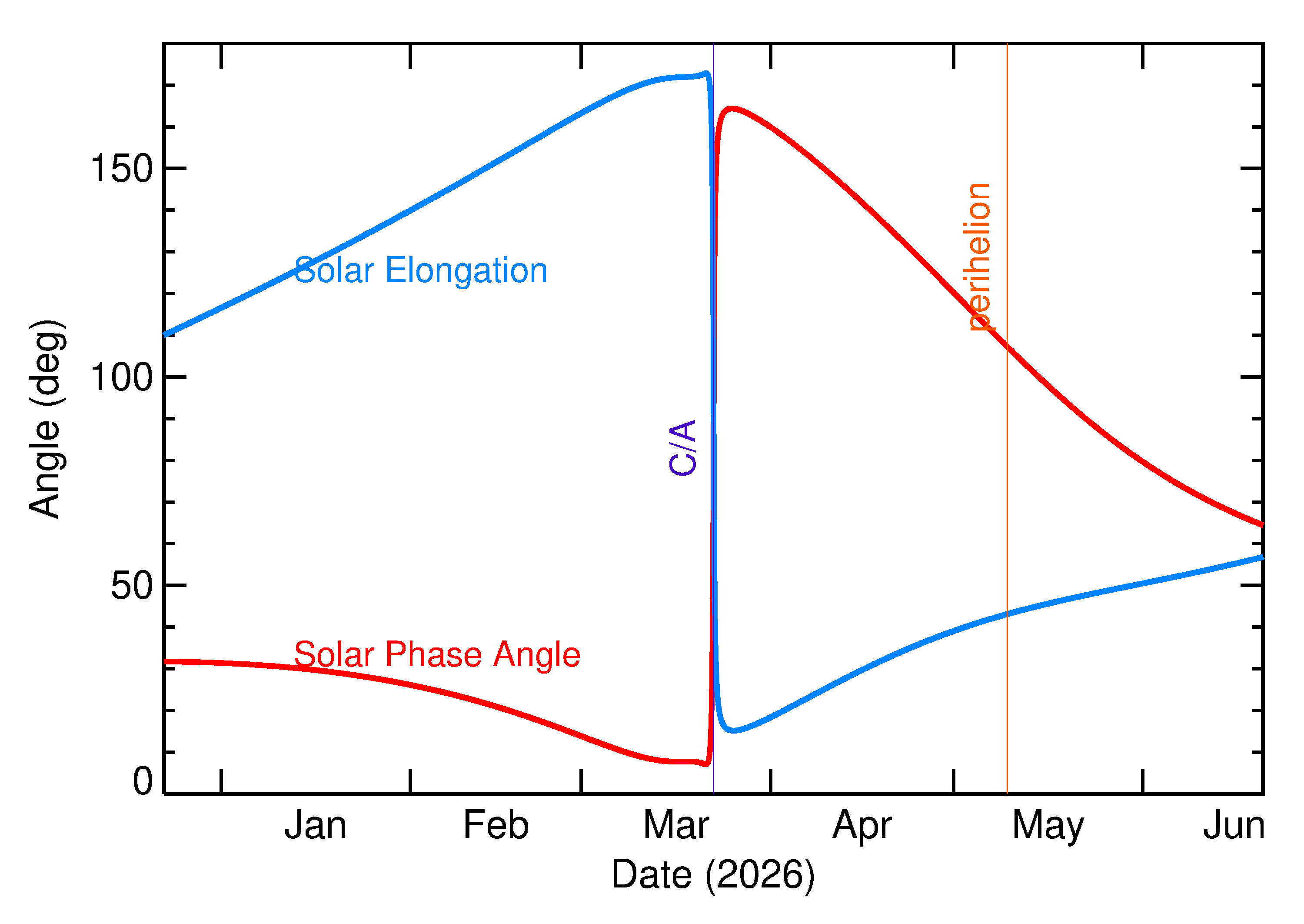Solar Elongation and Solar Phase Angle of 2026 FW2 in the months around closest approach