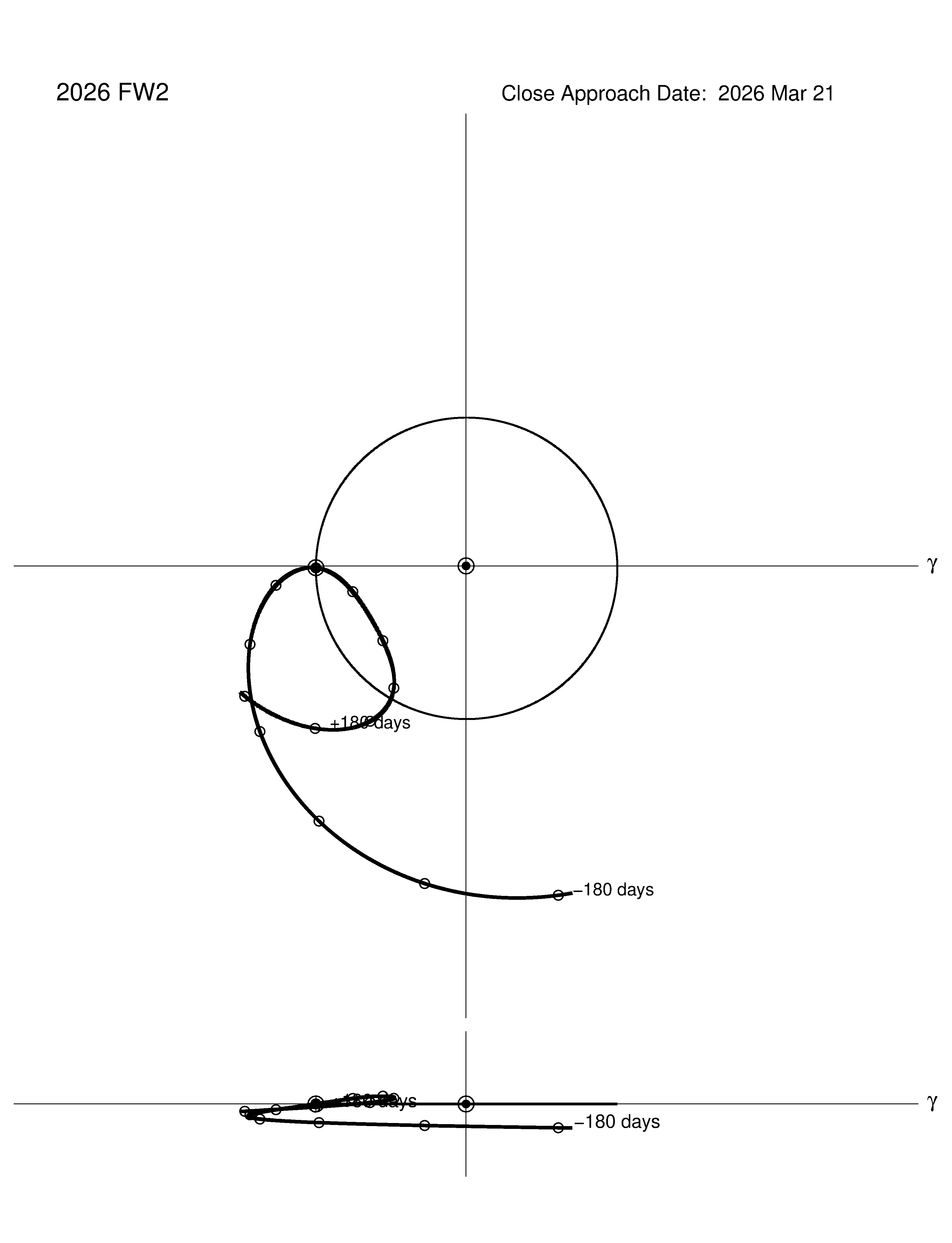co-rotating orbit plot