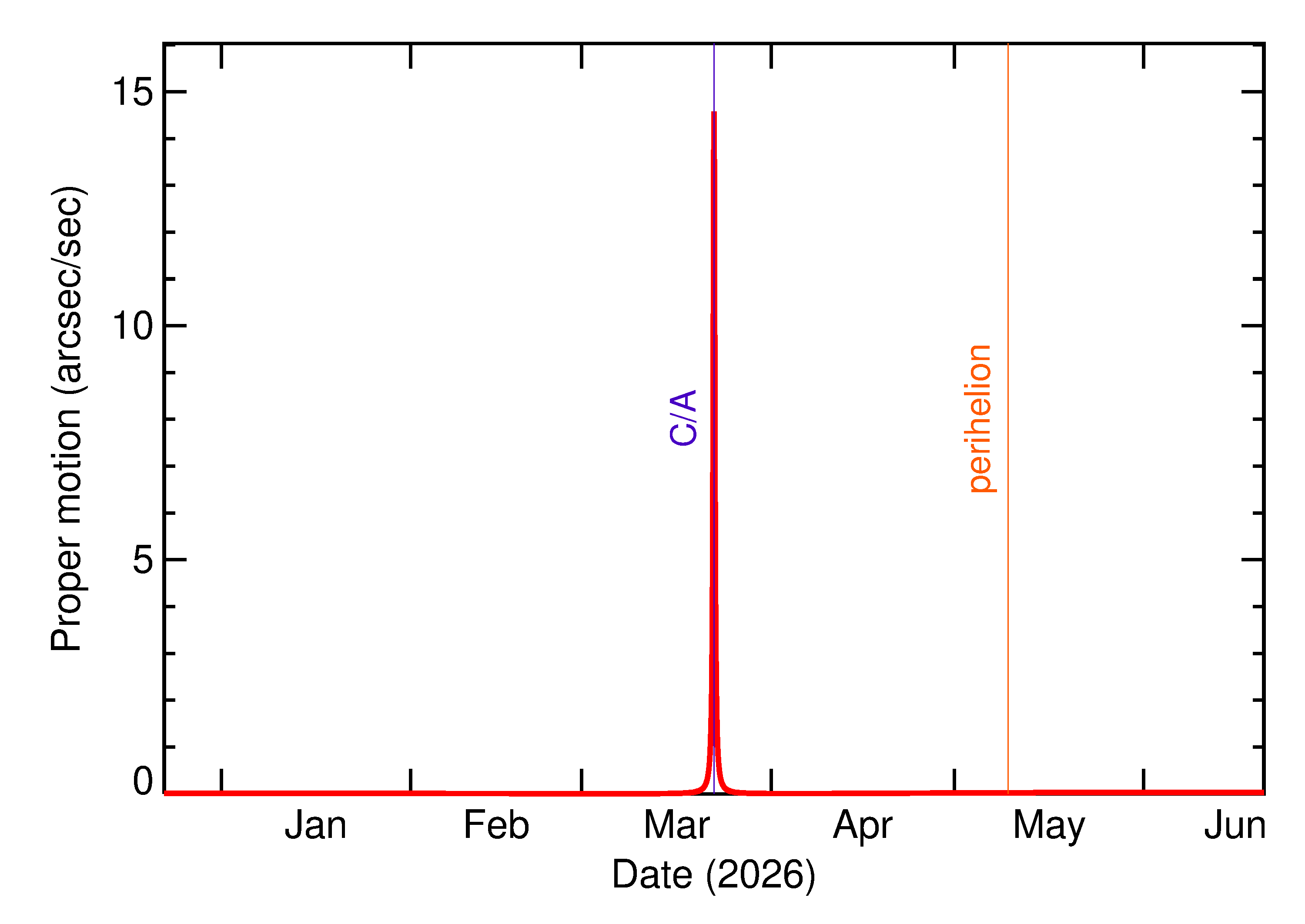 Proper motion rate of 2026 FW2 in the months around closest approach