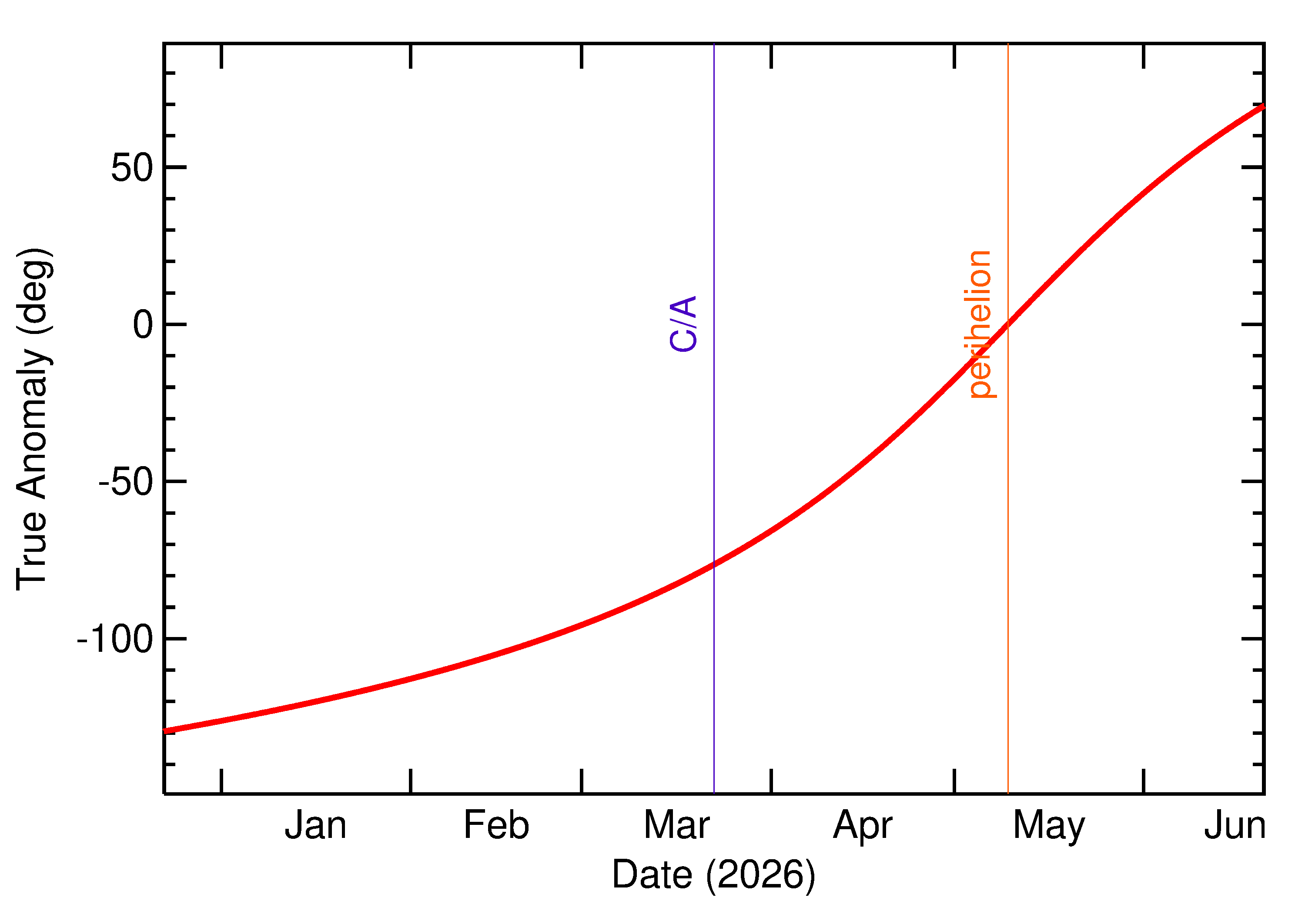 Orbital true anomaly of 2026 FW2 in the months around closest approach