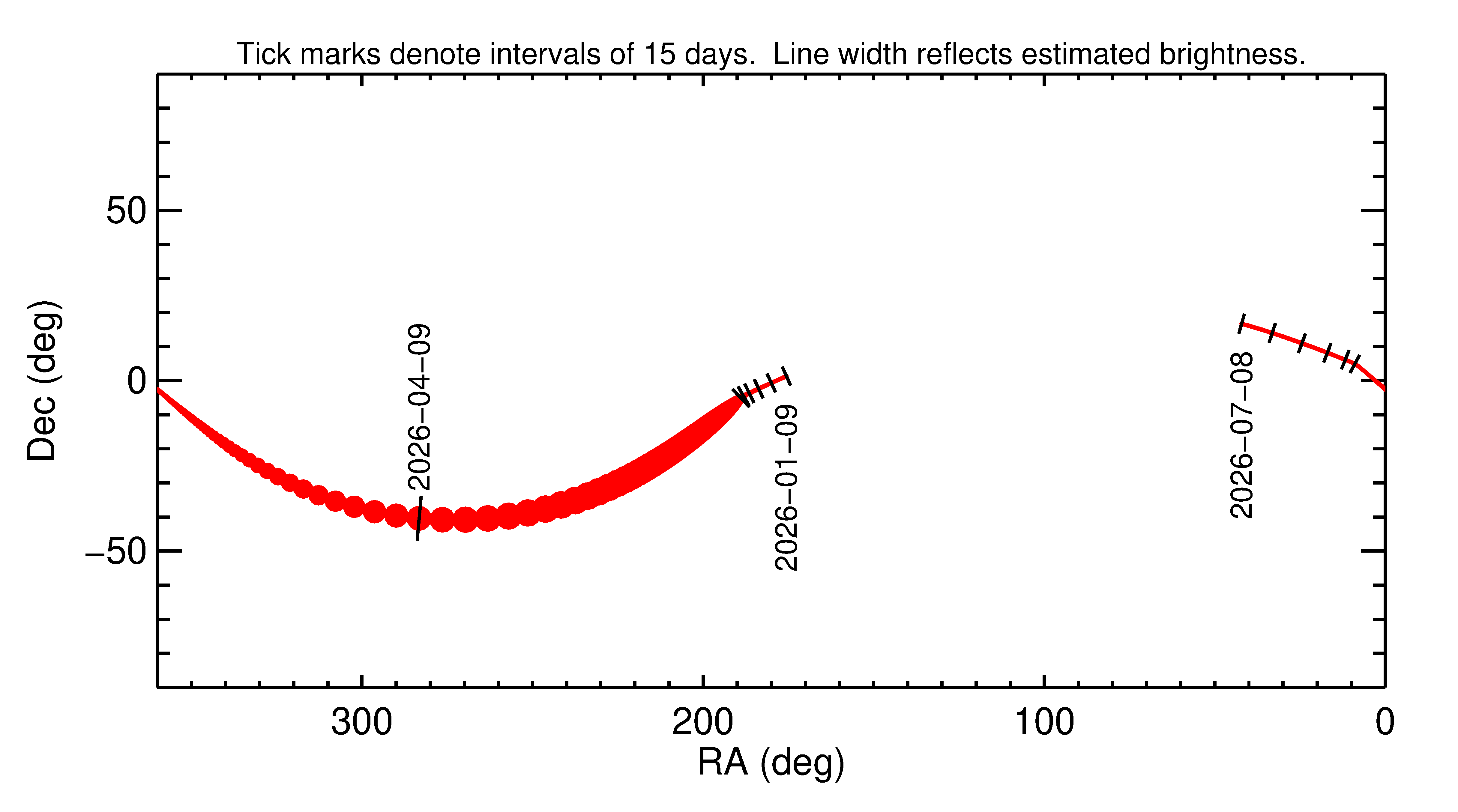Right ascension and declination of 2026 GD in the months around closest approach