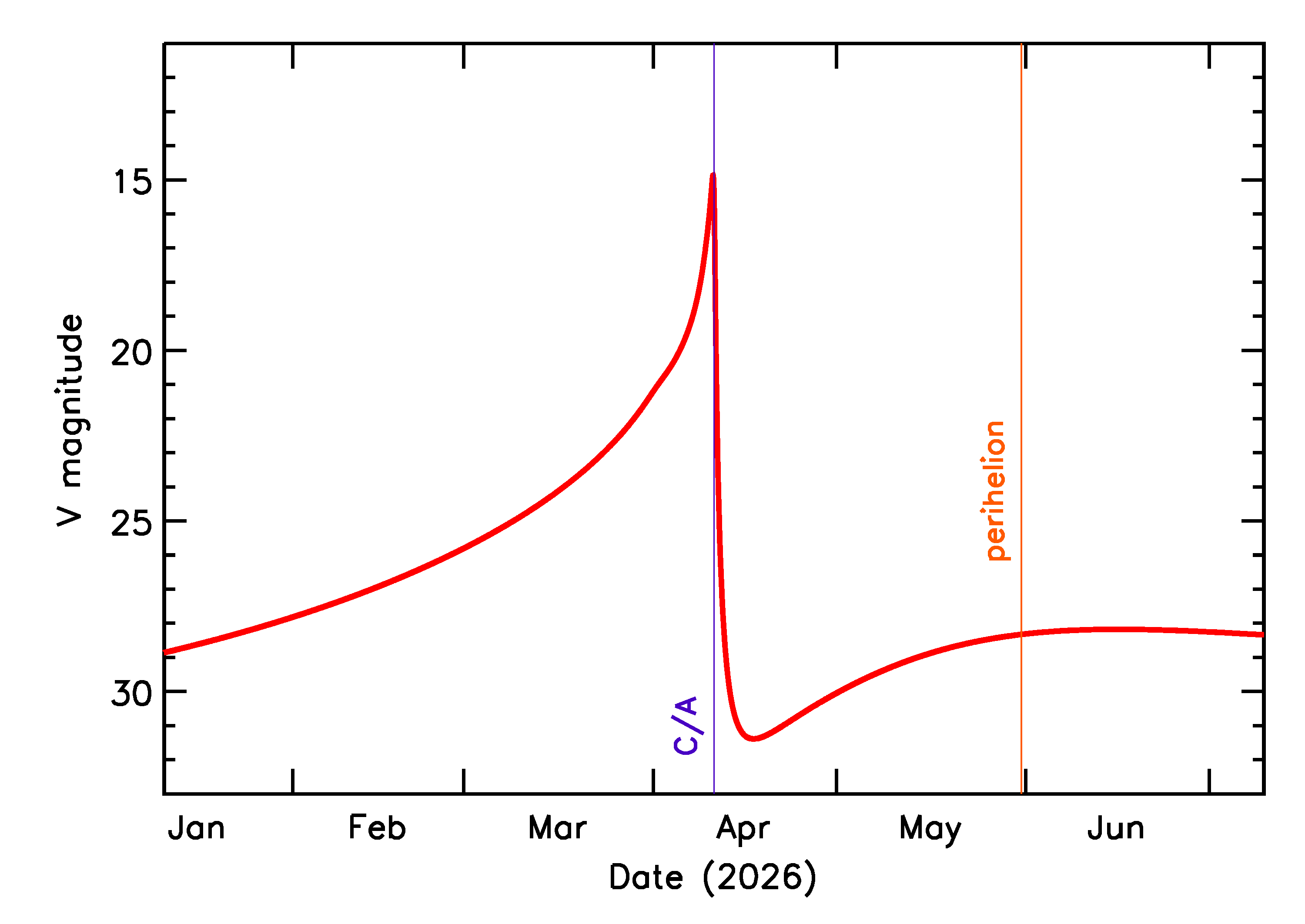 Predicted Brightness of 2026 GD in the months around closest approach