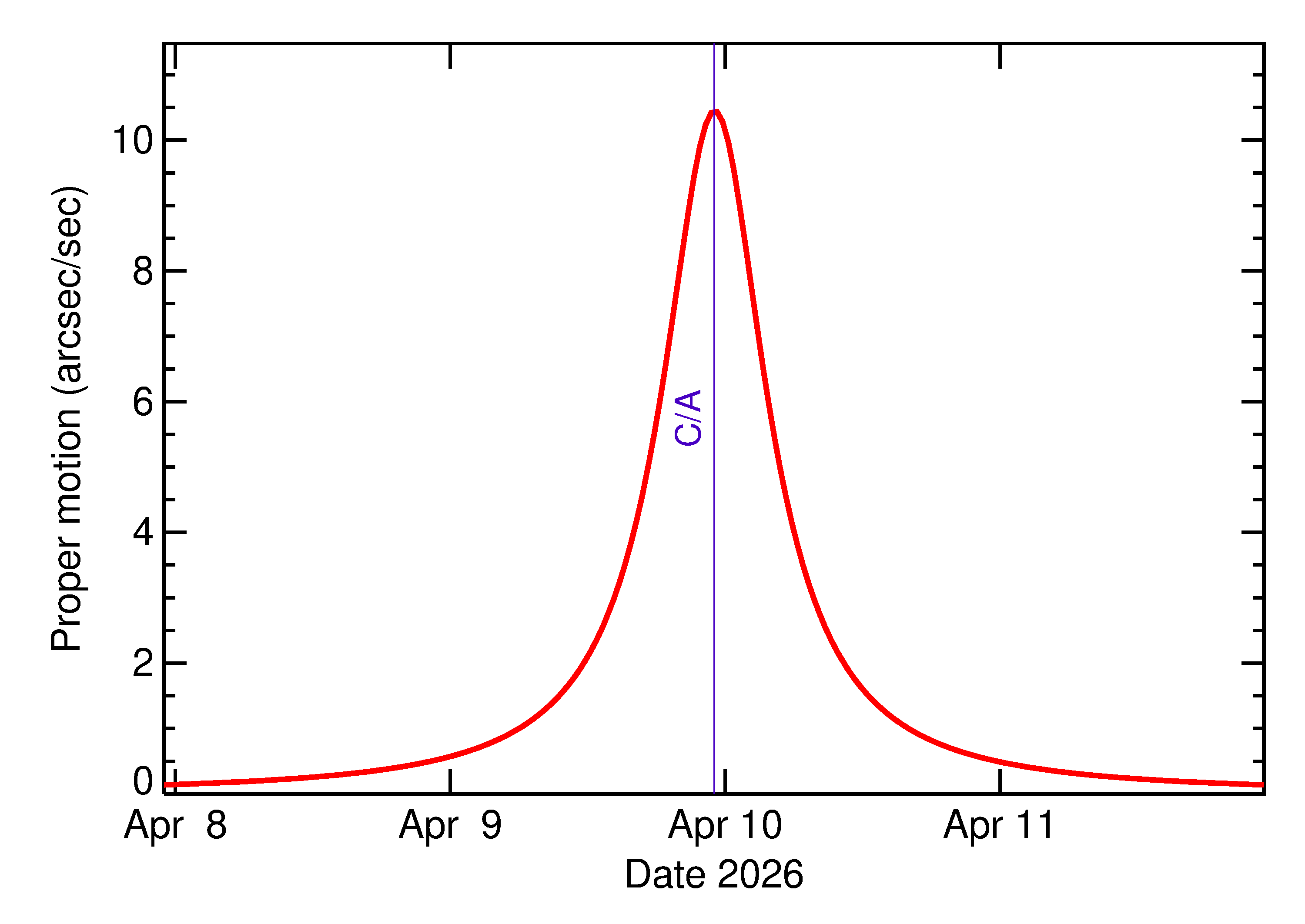 Proper motion rate of 2026 GD in the days around closest approach