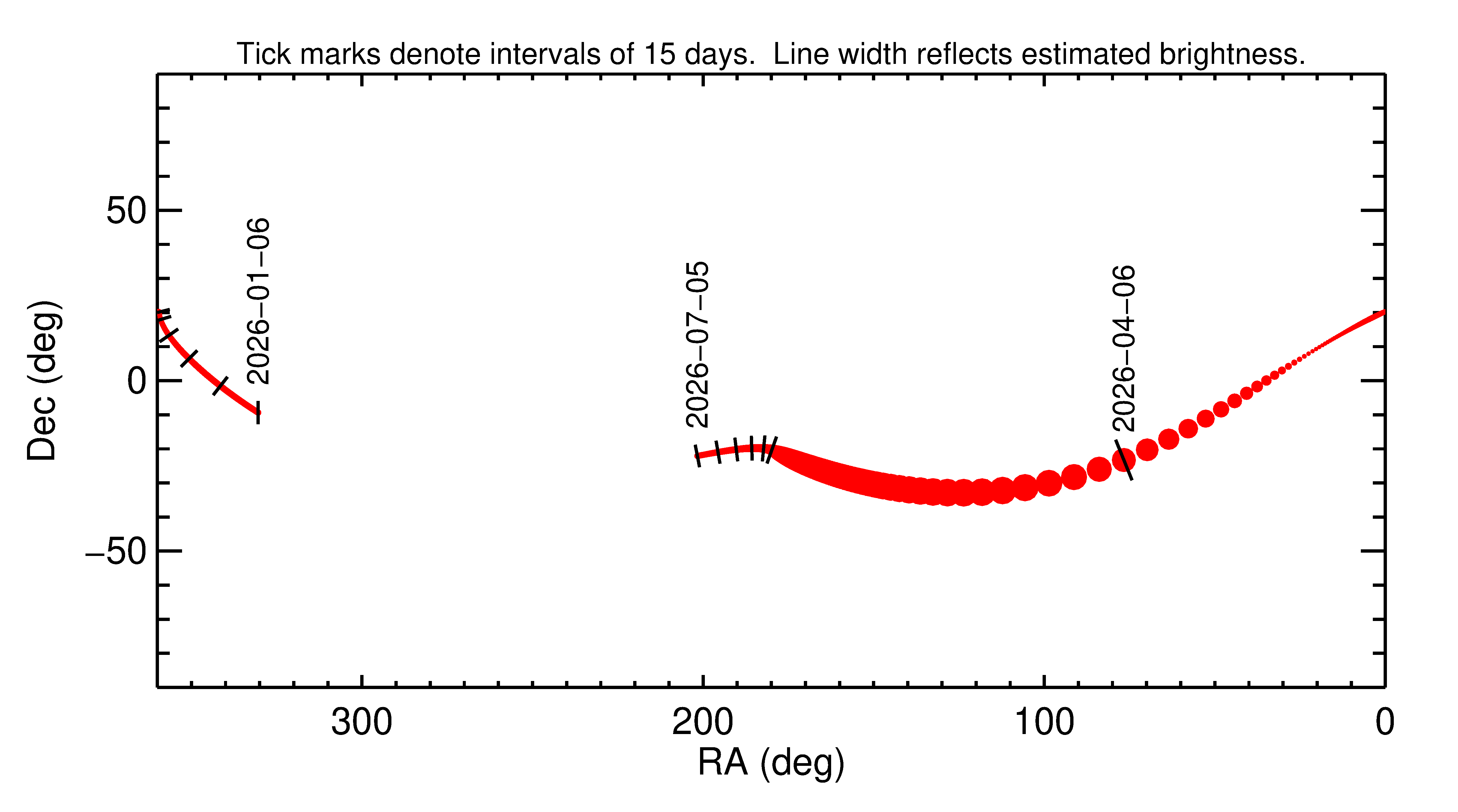 Right ascension and declination of 2026 GG1 in the months around closest approach