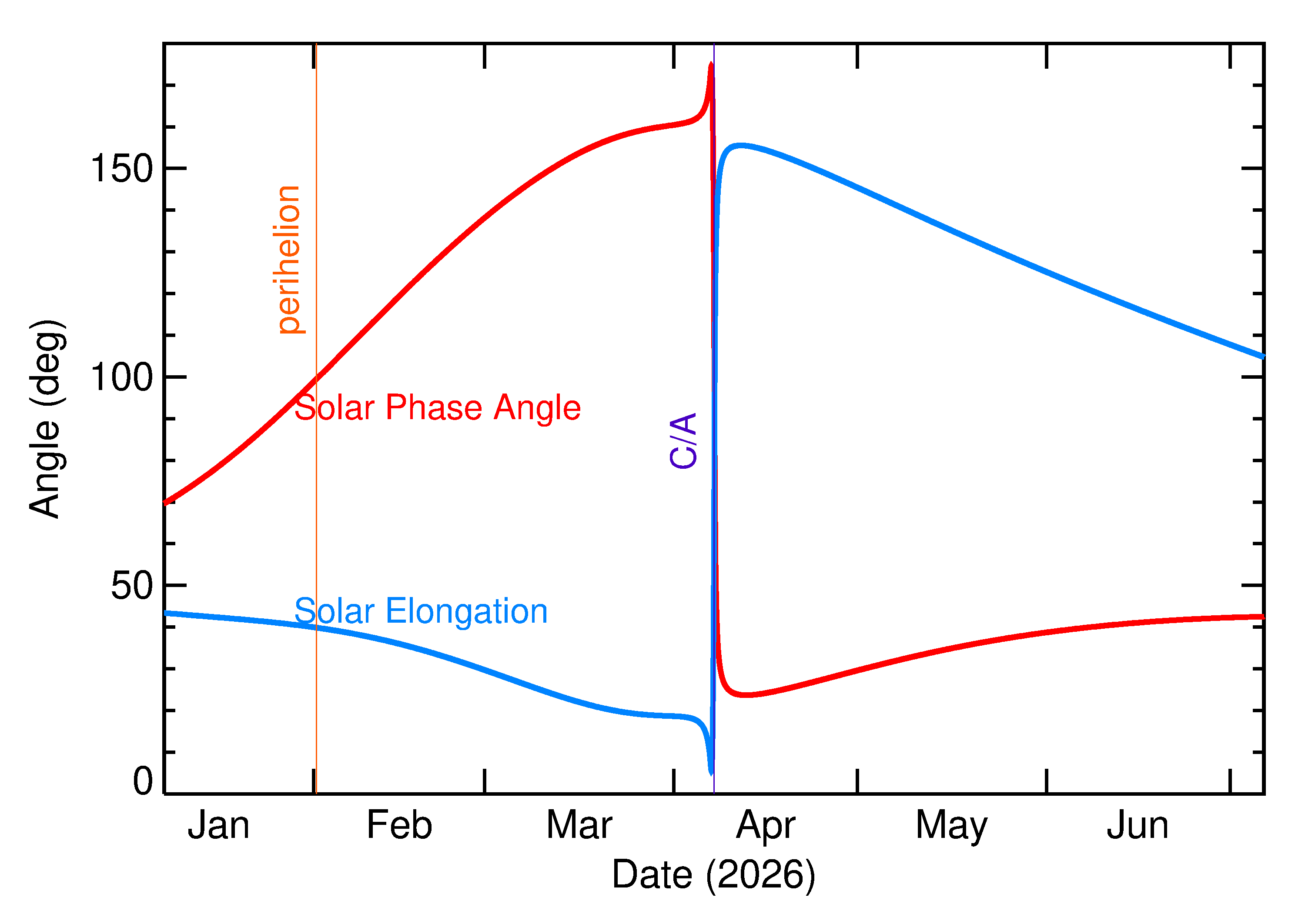 Solar Elongation and Solar Phase Angle of 2026 GG1 in the months around closest approach