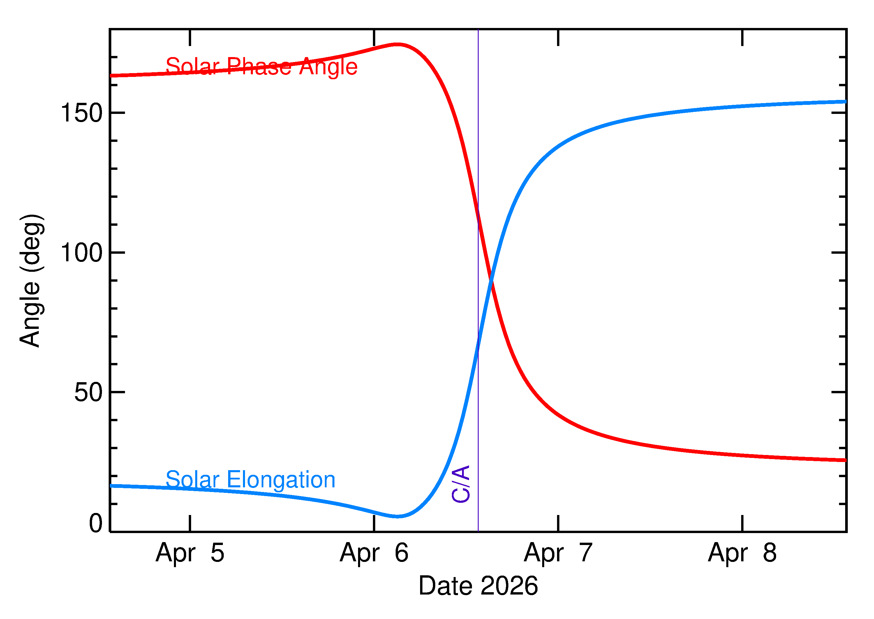 Solar Elongation and Solar Phase Angle of 2026 GG1 in the days around closest approach