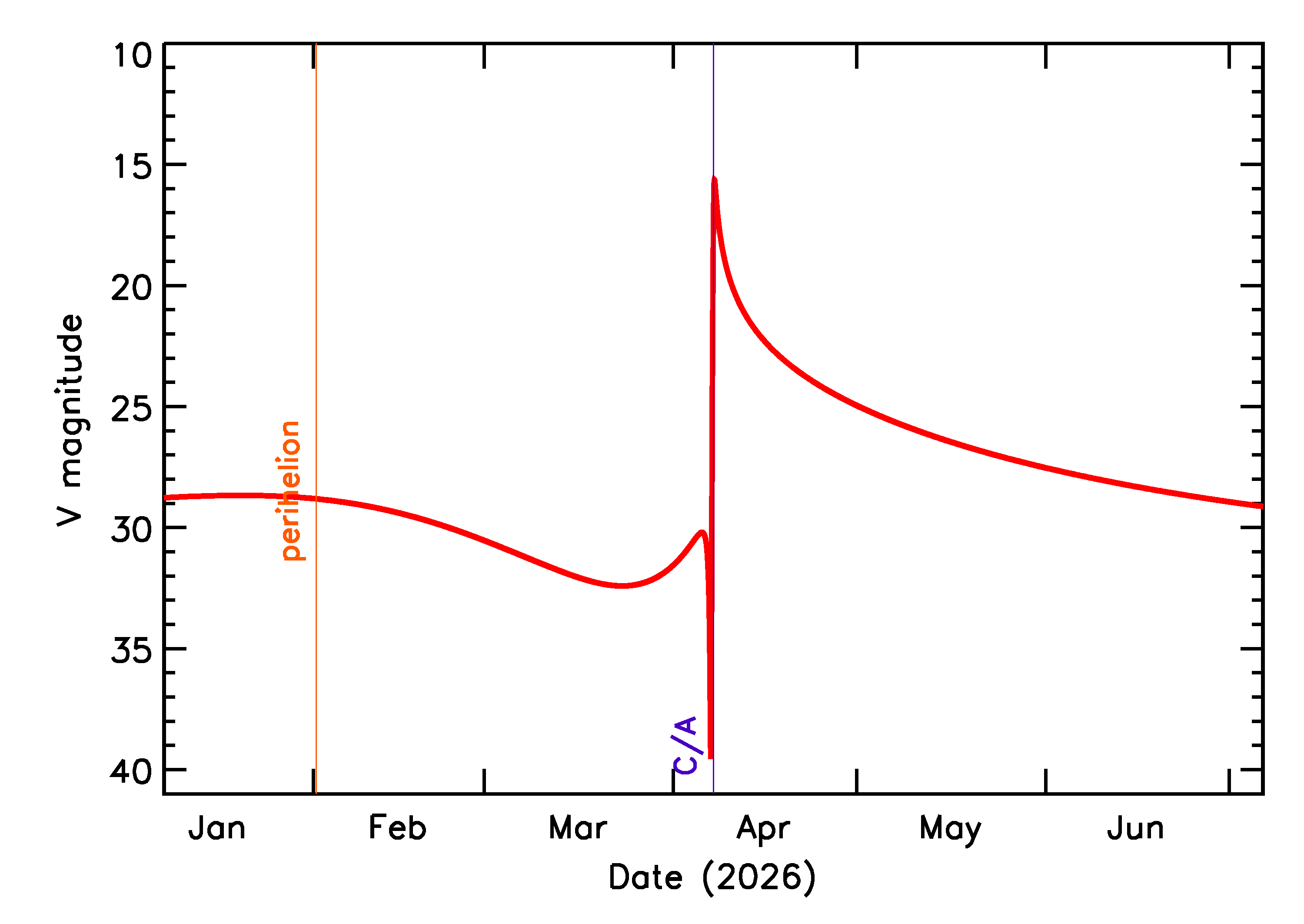 Predicted Brightness of 2026 GG1 in the months around closest approach