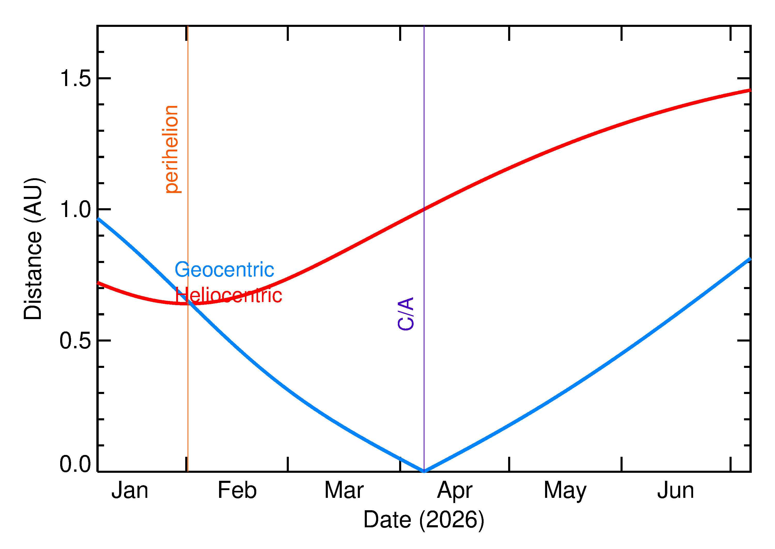 Heliocentric and Geocentric Distances of 2026 GG1 in the months around closest approach