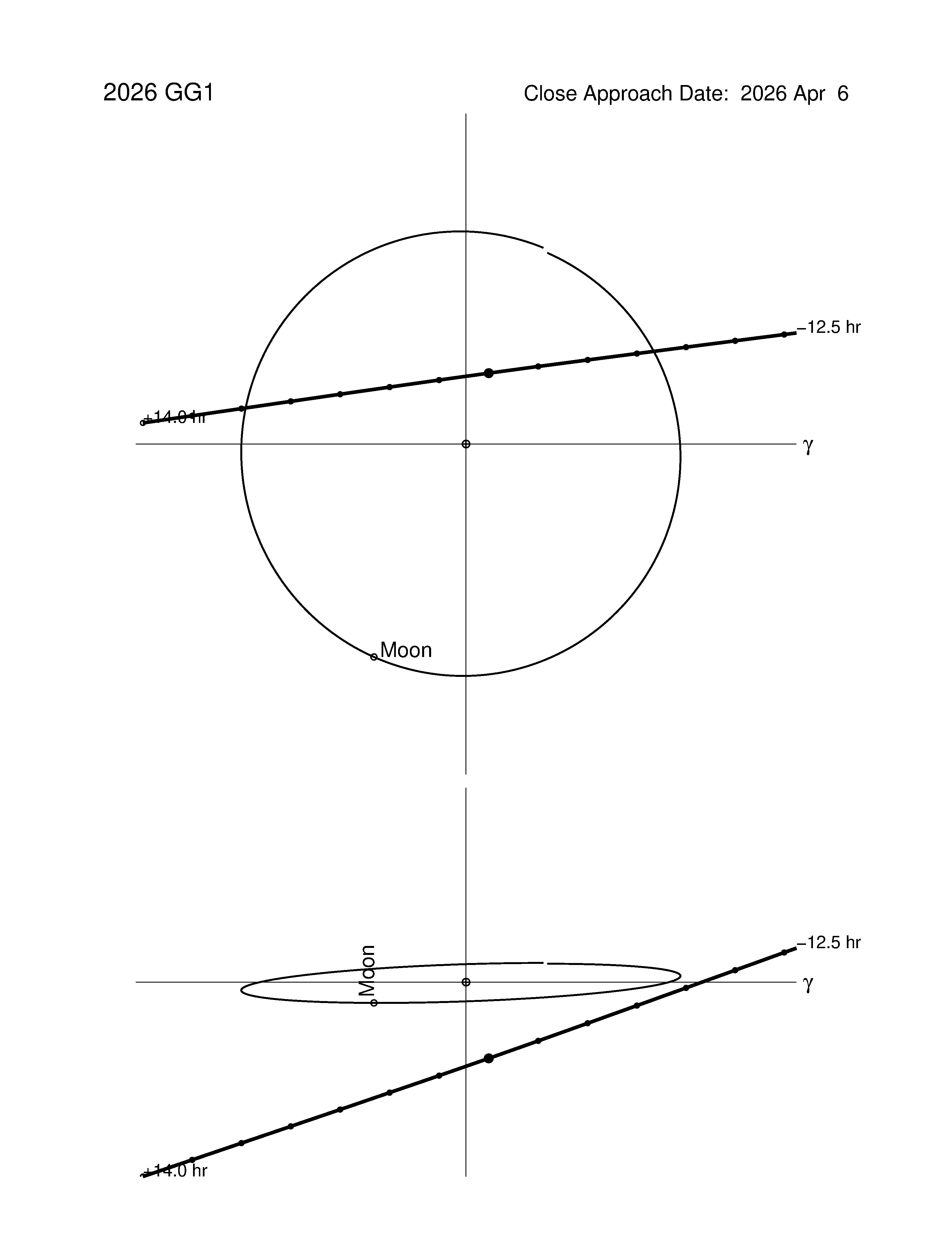 Near-Earth trajectory of 2026 GG1